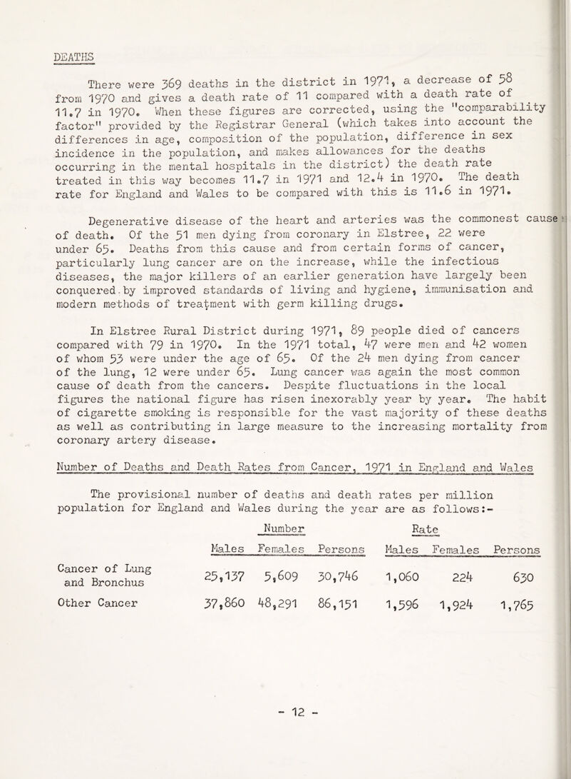 DEATHS There were 369 deaths in the district in 19?% a decrease of 58 from 1970 and gives a death rate of 11 compared with a death rate of 11.7 in 19?0. When these figures are corrected, using the '’comparability factor provided by the Registrar General (which takes into account the differences in age, composition ol the population, difierence in sex incidence in the population, and makes allowances lor the deaths occurring in the mental hospitals in the district) the deatn rate treated in this way becomes 11 ©7 in 1971 nnd 12®4 in 19A-'1® ine heaoh rate for England and Wales to be compared with this is i1®6 in >9/1® Degenerative disease of the heart and arteries was the commonest cause of death® Of the 51 men dying from coronary in Elstree, 22 were under 65® Deaths from this cause and from certain forms of cancer, particularly lung cancer are on the increase, while the infectious diseases, the major killers of an earlier generation have largely been conquered-by improved standards of living and hygiene, immunisation and modern methods of treatment with germ killing drugs® In Elstree Rural District during 1971$ 89 people died of cancers compared with 79 in 1970® In the 1971 total, 47 were men and 42 women of whom 53 were under the age of 65® Of the 24 men dying from cancer of the lung, 12 were under 65* Lung cancer was again the most common cause of death from the cancers® Despite fluctuations in the local figures the national figure has risen inexorably year by year® The habit of cigarette smoking is responsible for the vast majority of these deaths as v/ell as contributing in large measure to the increasing mortality from coronary artery disease® Number of Deaths and Death Rates from Cancer, 1971 in England and Wales The provisional number of deaths and death rates per million population for England and Wales during the year are as follows Number Rate Males Females Persons Males Females Persons Cancer of Lung and Bronchus 25,137 5,609 30,746 1,060 224 630 Other Cancer 37,860 48,291 86,151 1,596 1,924 1,765