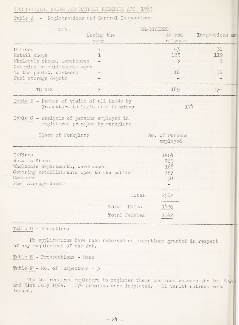 THE OFFICES, SHOPS AMD RAIL';/AY PREMISES ACT, 1963 Table A Registrations and General Inspections • TOTAL During the year REGISTERED ' A' of year At end Inspections ma Offices 1 43 36 Retail shops 1 123 119 Wholesale shops, warehouses Catering establishments open — 3 to the public, canteens - lb 16 Fuel storage depots — TOTALS 2 185 1?4 Table B - Number of visits of all kinds by Inspectors to Registered Premises Table C ~ Analysis of persons employed in registered premises by workplace Class of Workplace 174 \ No. of Persons employed Offices Retails Shops Wholesale departments, warehous Catering establishments open to Canteens Fuel storage depots ✓ es the public l4o4 783 168 157 50 Total 2502 Total Males 1420 * Total Females 1142 Table D - Exemptions No applications have been received or exemptions granted in reseed of any requirement of the Act. Table E - Prosecutions - None Table F - No. of Inspectors - 3 The Act required employers to register their premises between the 1st May and 31st July 1964. 17f premises were inspected. 11 verbal notices were issued.