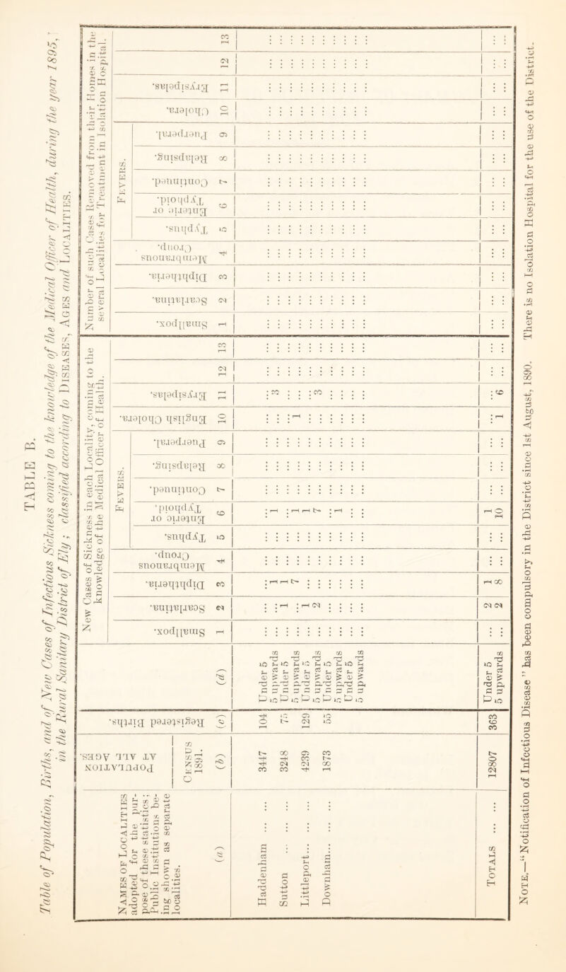 TABLE B. lahle of PojoulatLon, Births^ mid of Neiv^ Cases of Infectious Sickness coming to the knowledge of the Medical Off.cer of Hecdth, during the gea.r 1895 in the Rural Samiary District of Ely; classified according to Diseases, Ages amd Ia)Galities. •/. •/. Oi c d o c .dl tVH -l-S a: CD - <7* 53 t/j ^ s: o 2 'of S3 g rO <D d > 5 I •sviQdisA.iy; •V.I9[0T[;) m P2 w •[iia9(lj9nj CTJ •Sn[sclu{9}j CO •pr)Urn;iioQ •pioqdA'x .10 .)t.i9^u3; o •SlU[(lAX ^ •diio.p') snoiit:.iqiUr)j^ •liLiapmdiQ CO Buii^'.piyog C9 •xodicBin^ ■ni CS -U) ' >4-1 O CO CM •si3[9dTsA.i[g; ro CO o C£> <D O £?E o, ci • CD a <D X d ED ^ S Asj o .2 D cc tuo tj- -I' o o rjB p c3 O Asj <0 m a H lO q'l!.I9d.[9nj os •Saigdy[9'p; qo •ponniquop) ‘pioqdAx JO oi.i9qn5[ «£) t- •snqdAj] »o ‘dnojQ gnouB.iqra9p\[ •'Bi.i9q^qdi(j CO ' pH rH CO r—I O I—I CC CO CO •xod['['Brag tn m w a:i m dj d Tj Td r d. ■d d-dd o.'oi CDd adS GdddddPddd ^lof—’lCH3>ijOH3lcOiO m lO D ^ d ft C! d P lO •sqpng p9.i9:^?TS9^ ^ HH ‘0 Ci lO O CO ^ CO CO CO •saoy TTv XT MOIXVTIldOq m d : P P' CO d rH o 00 05 CO -H H4 CO r^ 'rfH CO CO GO CO CO pi rH 12807 w CC > O) D ft 5 rd C3 X d X D o o I—I c O trj-^ W c: ft, d o d Ip X +j +-, (jj m P D D X, +--■ D X p 4-1 hH ^ 4-1 g O d ft X D ^ A CjQ ^ C d ftft Xft] Kr, t>0 O d o a C5 O) c3 W d o 4-» 4-J d 02 ^-. ft D Jp d o p CO id <1 d O H Note.—“Notification of Infectious Disease ” has been compulsory in the District since 1st August, 1890. There is no Isolation Hospital for the use of the District