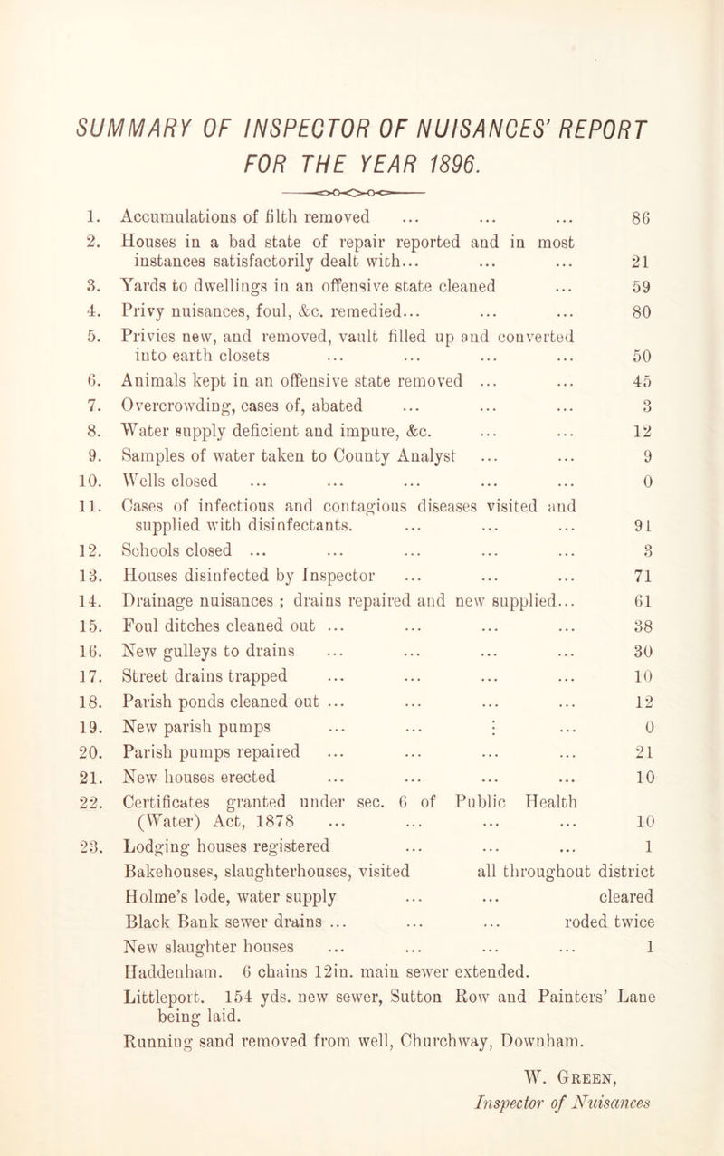 SUMMARY OF INSPECTOR OF NUISANCES’ REPORT FOR THE YEAR 1896. 1. Accumulations of filth removed ... ... ... 86 2. Houses in a bad state of repair reported and in most instances satisfactorily dealt with... ... ... 21 3. Yards to dwellings in an offensive state cleaned ... 59 4. Privy nuisances, foul, &c. remedied... ... ... 80 5. Privies new, and removed, vault filled up and converted into earth closets ... ... ... ... 50 6. Animals kept in an offensive state removed ... ... 45 7. Overcrowding, cases of, abated ... ... ... 3 8. Water supply deficient and impure, &c. ... ... 12 9. Samples of water taken to County Analyst ... ... 9 10. Wells closed ... ... ... ... ... 0 11. Cases of infectious and contagious diseases visited and supplied with disinfectants. ... ... ... 91 12. Schools closed ... ... ... ... ... 3 13. Houses disinfected by Inspector ... ... ... 71 14. Drainage nuisances ; drains repaired and new supplied... 61 15. Foul ditches cleaned out ... ... ... ... 38 16. New gulleys to drains ... ... ... ... 30 17. Street drains trapped ... ... ... ... 10 18. Parish ponds cleaned out ... ... ... ... 12 19. New parish pumps ... ... j ... 0 20. Parish pumps repaired ... ... ... ... 21 21. New houses erected ... ... ... ... 10 22. Certificates granted under sec. 6 of Public Health (Water) Act, 1878 ... ... ... ... 10 23. Lodging houses registered ... ... ... 1 Bakehouses, slaughterhouses, visited all throughout district Holme’s lode, water supply ... ... cleared Black Bank sewer drains ... ... ... roded twice New slaughter houses ... ... ... ... 1 Haddenham. 6 chains 12in. main sewer extended. Littleport. 154 yds. new sewer, Sutton Row and Painters’ Lane being laid. Running sand removed from well, Churchway, Downham. W. Green, Inspector of Nuisances