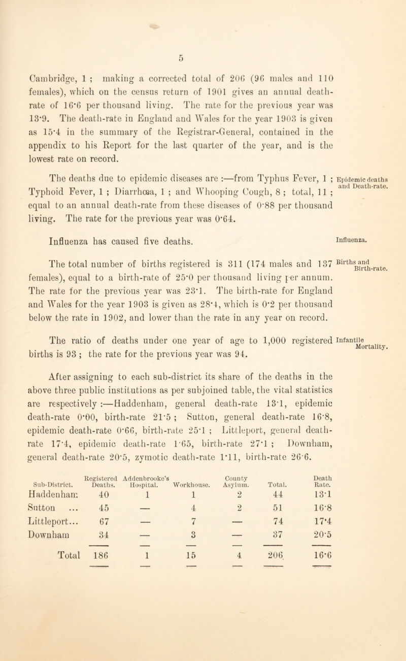 Cambridge, 1 ; making a corrected total of 206 (96 males and 110 females), which on the census return of 1901 gives an annual death- rate of 16*6 per thousand living. The rate for the previous year was 13*9. The death-rate in England and Wales for the year 1903 is given as 15*4 in the summary of the Registrar-General, contained in the appendix to his Report for the last quarter of the year, and is the lowest rate on record. The deaths due to epidemic diseases are :—from Typhus Fever, 1 ; Typhoid Fever, 1 ; Diarrhoea, 1 ; and Whooping Cough, 8 ; total, 11 ; equal to an annual death-rate from these diseases of 0*88 per thousand living. The rate for the previous year was 0*64. Influenza has caused five deaths. The total number of births registered is 311 (174 males and 137 females), equal to a birth-rate of 25*0 per thousand living per annum. The rate for the previous year was 23*1. The birth-rate for England and Wales for the year 1903 is given as 28*4, which is 0*2 per thousand below the rate in 1902, and lower than the rate in any year on record. The ratio of deaths under one year of age to 1,000 registered births is 93 ; the rate for the previous year was 94. After assigning to each sub-district its share of the deaths in the above three public institutions as per subjoined table, the vital statistics are respectively :—Haddenham, general death-rate 13*1, epidemic death-rate 0*00, birth-rate 21*5 ; Sutton, general death-rate 16*8, epidemic death-rate 0*66, birth-rate 25*1 ; Littleport, general death- rate 17*4, epidemic death-rate 1*65, birth-rate 27*1 ; Downham, general death-rate 20*5, zymotic death-rate 1*11, birth-rate 26*6. Sub-District. Registered Deaths. Addenbrooke’s Hospital. Workhouse. County Asjdum. Total. Death Rate. Haddenham 40 1 1 2 44 13*1 Sutton 45 — 4 2 51 16*8 Littleport... 67 — 7 — 74 17*4 Downham 34 — 3 — 37 20*5 Total 186 1 15 4 206 16*6 Epidemic deaths and Death-rate. Influenza. Births and Birth-rate. Infantile Mortality.