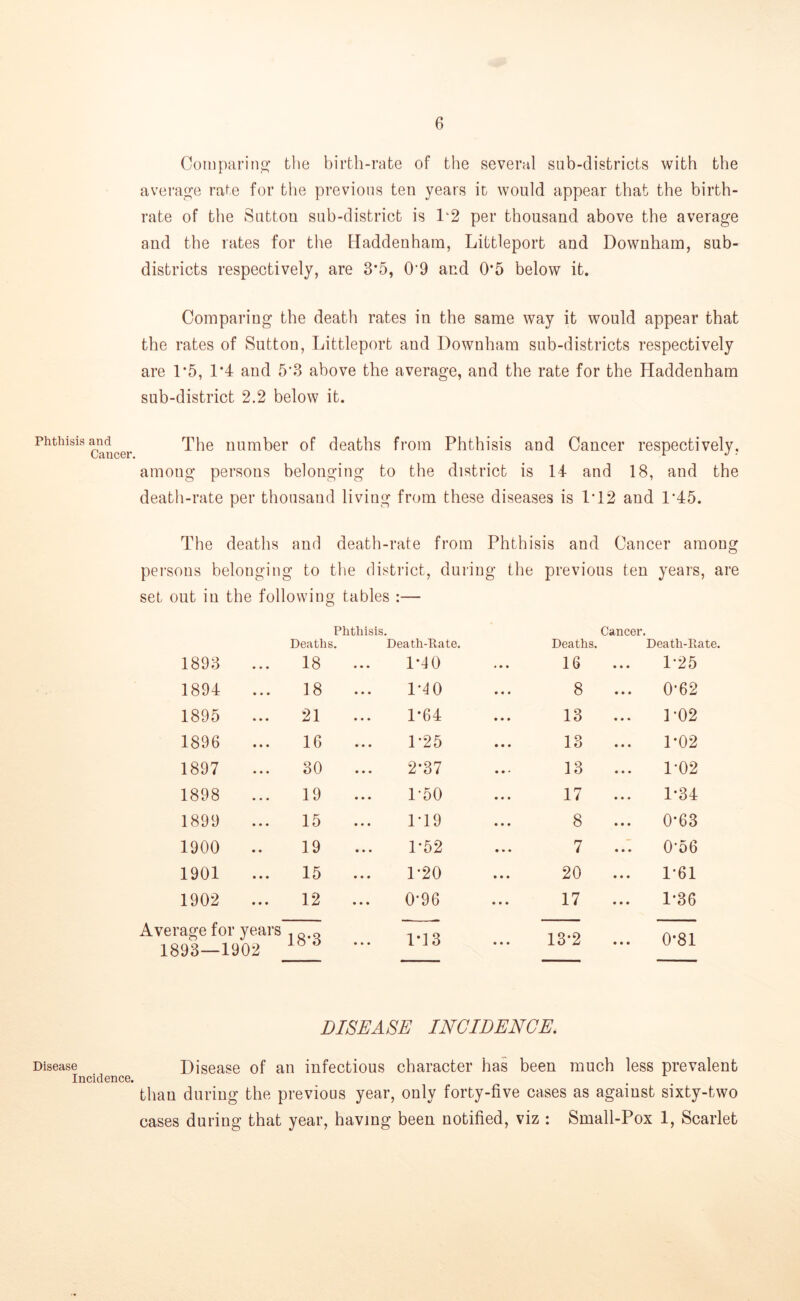 Phthisis and Cancer. Disease Incidence. Comparing the birth-rate of the several sub-districts with the average rate for the previous ten years it would appear that the birth- rate of the Sutton sub-district is 12 per thousand above the average and the rates for the Haddenham, Littleport and Downham, sub- districts respectively, are 3’5, 0*9 and 0*5 below it. Comparing the death rates in the same way it would appear that the rates of Sutton, Littleport and Downham sub-districts respectively are 1*5, 1*4 and 5*3 above the average, and the rate for the Haddenham sub-district 2.2 below it. The number of deaths from Phthisis and Cancer respectively, among persons belonging to the district is 14 and 18, and the death-rate per thousand living from these diseases is 1*12 and 1*45. The deaths and death-rate from Phthisis and Cancer among persons belonging to the district, during the previous ten years, are set out in the following tables :— Phthisis. Deaths. Death-Pate. Cancer. Deaths. Death-Pate. 1893 18 1*40 16 1*25 1894 18 1*40 8 ... 0*62 1895 21 1*64 13 1*02 1896 16 1*25 13 ... 1*02 1897 30 2*37 13 1*02 1898 19 1*50 17 1*34 1899 15 1*19 8 ... 0*63 1900 19 1*52 7 0*56 1901 ... 15 1*20 20 ... 1*61 1902 12 0*96 17 1*36 Average for years . ^.o 1893—1902 b IT 3 13*2 0*81 DISEASE INCIDENCE. Disease of an infectious character has been much less prevalent thau during the previous year, only forty-five cases as against sixty-two cases during that year, having been notified, viz : Small-Pox 1, Scarlet