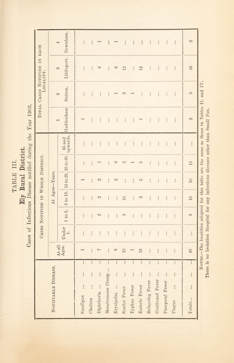 M u w £ H ◄ m -j a M < H <1 H EH 4 Downham. • • • r «•••••• • • • ••••••• p* p : : : : >—1 co >—i : : : : : ID 1 Haddenham M ^ . H o w M H M EH O £ 02 H 02 <1 o 02 be <! -t-3 <1 _q M P c£ c3 io ^ CD a P 1-0 io o qq> IO IO O Fq 02 T3 , £3 P 03 <x> qj bf) <1 cq CO I IO oq co io 00 io CO io W m < W m i—< P W H PI <1 Eh O Pi P o s-. . • • • ! • • CO • c5 p M O c5 • rH »H CD P o3 c5 r—H <X) a rH CD rd +-> Fq rQ Ph • rH IS g rP rd Ph • rH P 02 co rH Fq 02 t> P qq> 02 Fq CS ©2 Fq 02 > 02 P CO P rP 02 > 02 P Fq 02 Fq 02 q* 02 P bo P • i“H CO a © Fq 02 02 P T3 02 P P • r—< H-=> o > 02 P r—H c$ Fq 02 a Fq 02 P 02 P be e3 w q-J O There is no Isolation Hospital for any infectious diseases other than Small Pox.