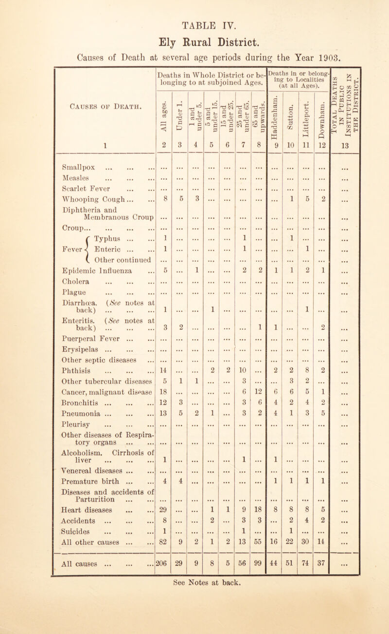 Ely Rural District. Causes of Death at several age periods during the Year 1903. Deaths in Whole District or be- longing to at subjoined Ages. Deaths in or belong- ing to Localities (at all Ages). Total Deaths 03 Institutions in the District. Causes of Death. 1 t: 13 7 a c3 9 10 3 12 Smallpox ... • • • ... ... ... ... ... Measles • • • •• • ... ... ... ... ... ... Scarlet Fever ... ... ... ... ... ... ... Whooping Cough 8 5 3 ... 1 5 2 Diphtheria and Membranous Croup • • • ... ... Croup ... ... ... ... f Typhus 1 1 1 ... ... Fever < Enteric 1 1 1 ... t Other continued ... ... ... ... Epidemic Influenza 5 1 2 2 1 1 2 1 Cholera • • • ... ... ... Plague ... ... ... ... Diarrhoea. (See notes at back) 1 1 ... 1 ... Enteritis. (See notes at back) 3 2 ... 1 1 ... 2 Puerperal Fever ... ... ... ... ... ... ... Erysipelas ... ... ... ... ... ... Other septic diseases • • • • • • ... ... ... ... ... Phthisis 14 ... 2 2 10 ... 2 2 8 2 Other tubercular diseases 5 1 1 3 ... ... 3 2 ... Cancer, malignant disease 18 ... ... 6 12 6 6 5 1 Bronchitis 12 3 3 6 4 2 4 2 Pneumonia 13 5 2 1 3 2 4 1 3 5 Pleurisy • • • ... ... ... ... ... ... • • • Other diseases of Respira- tory organs • • • ... ... ... ... ... ... • • • Alcoholism. Cirrhosis of liver 1 ... 1 ... 1 ... ... Venereal diseases • • • ... ... ... ... ... ... • • • Premature birth 4 4 ... ... 1 1 1 1 Diseases and accidents of Parturition ... ... ... ... ... • • • Heart diseases 29 ... 1 1 9 18 8 8 8 5 Accidents 8 ... 2 3 3 ... 2 4 2 Suicides 1 ... ... 1 ... ... 1 ... • • • All causes 206 29 9 8 5 56 99 44 51 74 37 • « » See Notes at back. Total Deaths in Public Institutions in the District.