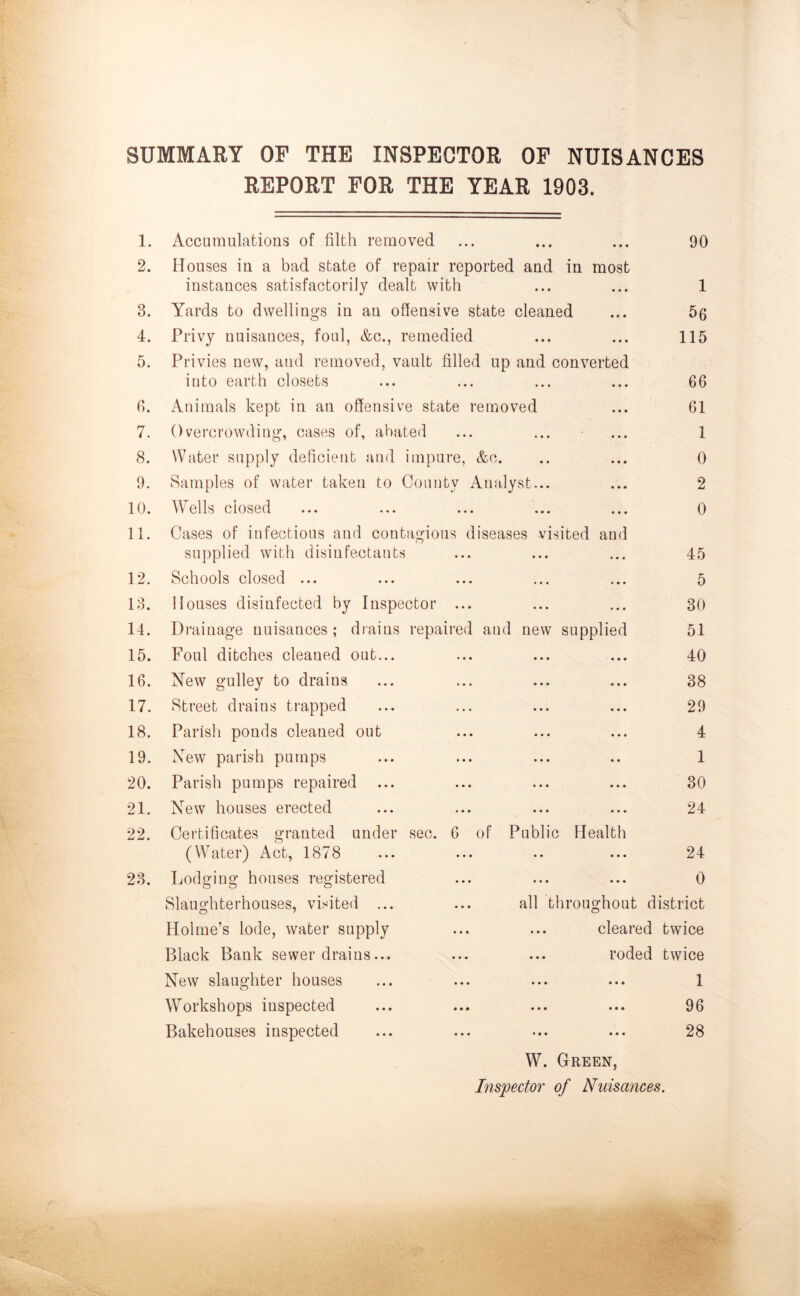 SUMMARY OP THE INSPECTOR OF NUISANCES REPORT FOR THE YEAR 1903. 1. Accumulations of filth removed • • • 90 2. Houses in a bad state of repair reported and in most instances satisfactorily dealt with • • • 1 3. Yards to dwellings in an offensive state cleaned 56 4. Privy uuisances, foul, &c., remedied • • • 115 5. Privies new, and removed, vault filled up and converted into earth closets • • • 66 3. Animals kept in an offensive state removed • • • 61 7. Overcrowding, cases of, abated • • • 1 8. Water supply deficient and impure, &c. • • • 0 9. Samples of water taken to County Analyst... • • • 2 10. Wells closed • • • 0 11. Cases of infectious and contagious diseases visited and supplied with disinfectants • • • 45 12. Schools closed ... * • • 5 13. Houses disinfected by Inspector ... • • • 30 14. Drainage nuisances ; drains repaired and new supplied 51 15. Foul ditches cleaued out... • • • 40 16. New gulley to drains • • • 38 17. Street drains trapped • • ♦ 29 18. Parish ponds cleaned out • • • 4 19. New parish pumps • • 1 20. Parish pumps repaired • • • 30 21. New houses erected • • • 24 22. Certificates granted under sec. 6 of Public Health (Water) Act, 1878 • • • 24 23. Lodging houses registered ♦ • • 0 Slaughterhouses, visited ... ... all throughout district Holme’s lode, water supply cleared twice Black Bank sewer drains... roded twice New slaughter houses • • ♦ 1 Workshops inspected • • • 96 Bakehouses inspected • • • 28 W. Green, Inspector of Nuisances.