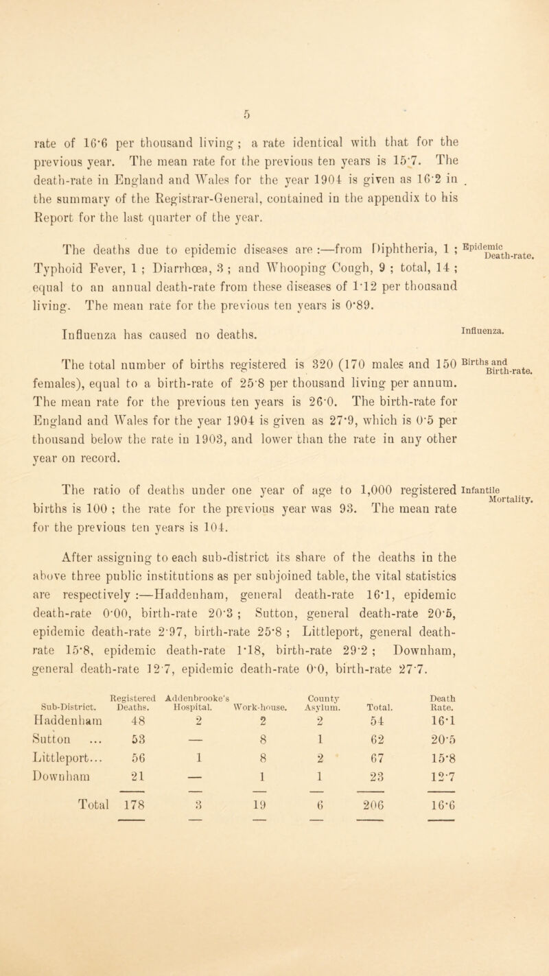 rate of 16*6 per thousand living ; a rate identical with that for the previous year. The mean rate for the previous ten years is 15’7. The death-rate in England and Wales for the year 1904 is given as 16'2 in the summary of the Registrar-General, contained in the appendix to his Report for the last quarter of the year. The deaths due to epidemic diseases are :—from Diphtheria, 1 ; Typhoid Fever, 1 ; Diarrhoea, 8 ; and Whooping Cough, 9 ; total, 14 ; equal to an annual death-rate from these diseases of IT2 per thousand living. The mean rate for the previous ten years is 0*89. Influenza has caused no deaths. The total number of births registered is 320 (170 males and 150 females), equal to a birth-rate of 25'8 per thousand living per annum. The mean rate for the previous ten years is 26’0. The birth-rate for England and Wales for the year 1904 is given as 27*9, which is 0'5 per thousand below the rate in 1903, and lower than the rate in any other year on record. The ratio of deaths under one year of age to 1,000 registered births is 100 ; the rate for the previous year was 93. The mean rate for the previous ten years is 104. After assigning to each sub-district its share of the deaths in the above three public institutions as per subjoined table, the vital statistics are respectively :—Hadden ham, general death-rate 16T, epidemic death-rate 0*00, birth-rate 20*3 ; Sutton, general death-rate 20*5, epidemic death-rate 2*97, birth-rate 25*8 ; Littleport, general death- rate 15*8, epidemic death-rate 1*18, birth-rate 29*2 ; Downham, general death-rate ]2’7, epidemic death-rate 0*0, birth-rate 27*7. Sub-District. Registered Deaths. Addenbrooke’s Hospital. Work-house. County Asylum. Total. Death Rate. Haddenham 48 2 2 2 54 16*1 Sutton 53 — 8 1 62 20*5 Littleport... 56 1 8 2 67 15*8 Downham 21 — 1 1 23 12*7 Total 178 3 19 6 206 16*6 Epidemic Death-rate. Influenza. Births and Birth-rate. Infantile Mortality.