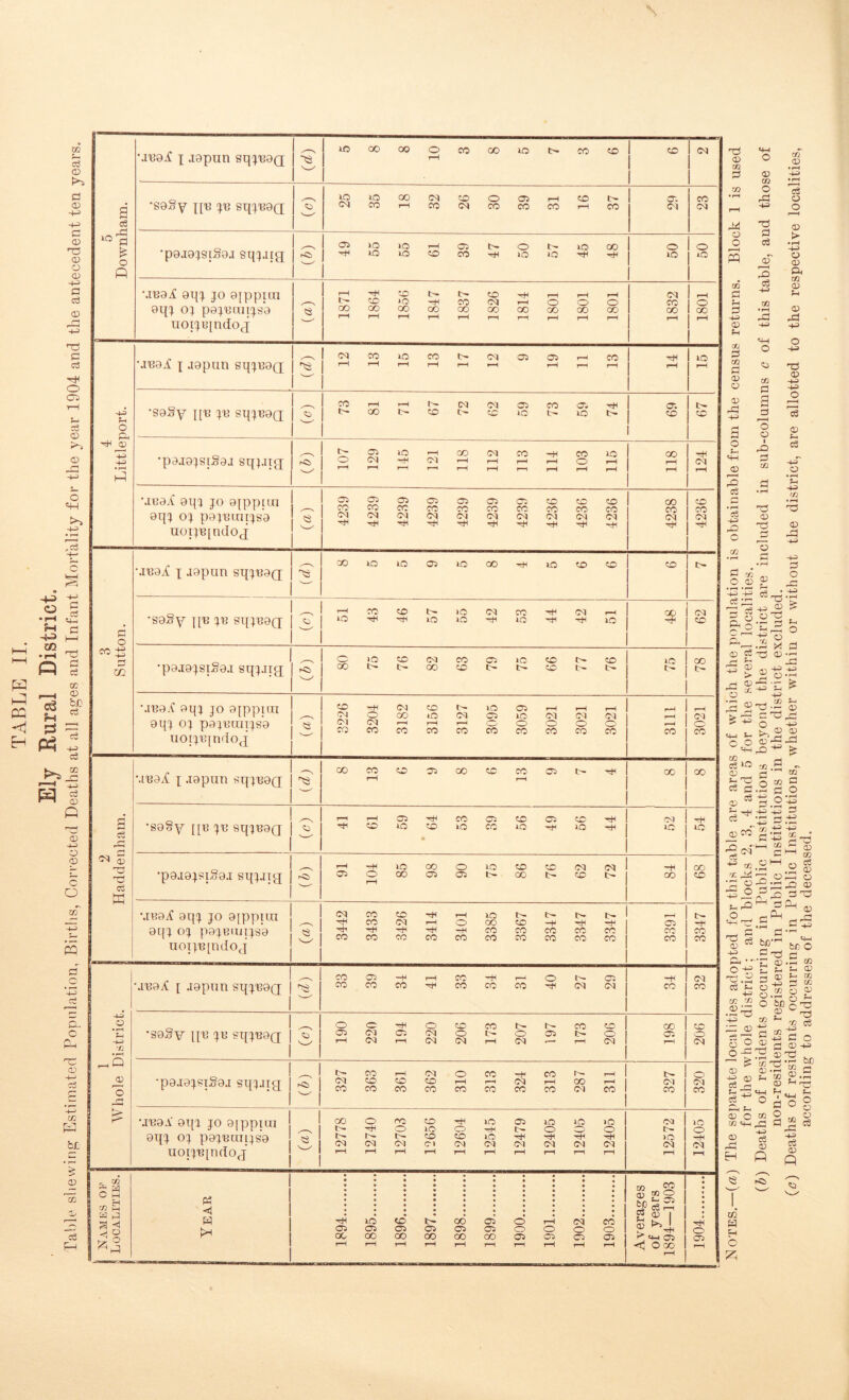 5 Downham. ME9i X aopun sqxuaQ lf5COCOOCQ(iOlOO>fOO r-H 1 CO 1 1 (M •seSy x[u xu sq^'^QO; u:)LOGoc<^cDoa9>-Hcot> C^COf—iCOCsICOCOCOi—tec cd. CM CO Cd •p9.I9XSlS9J[ SqX'Pfl 1 ^ IcJStOlOr-IC31t-Ot^tOCXl |atOiO^OcO'-+ltOiOda 1 O 1 to 1 1 o to M'B9if 9qx JO 9[ppnn 9qx ox pexuauxsa iioiXB[ndo j '5' 1871 1864 1856 1847 1837 1826 1814 1801 1801 1801 1832 1801 4 Littleport. ME9i X -lopun sqx^OQ liMcotocrot'CMascdSr-ico C—Cl—li—It—Cl—li—1 r—li—If—1 1 lO f—1 •S9Sy pu XU sqxu9(j COi—It—It^CMiMOlCOO-. d 00 t'' CO to L-^ to [>• cr. CO t>. CO •p9.i9xsiS9J sqpnxx S' g-cdliO—icTDcMCO'+lOOtO OCM—l-IOIi—Ir-lr-ti—C<Of—1 cdT—(i—(1—<1—(r-Cf—11—It—If—1 CO 1-H d OH d MU9f 9qx JO 9{pp[in 9qx ox paxuiuLxsh uoixu[ndO(j 's 4239 4239 4239 4239 4239 4239 4239 4236 4236 4236 4238 4236 3 Sutton. mu9j( X aapiin sqxu9(j OOtOtOdStOOD-ftctOCOCO CO •S9Sy j|U XU sqxu9Q; A. 1—ICOCOt^lOlOlCOdOIi—1 tO-'fpi'ftitOtO'dtOddtO GO CO OiOCOCNCCcditOcCDC^CO QOt^t^OO<0>t>t^c:cC^t' to CO 9qx ox paxuuitxsh Tiorxupidoj s 2 Haddenham. MU9i( X -lapun sqxu9(j OOCOO^OO^CCC:)t>'^ rH 00 00 *s9Sy [[B XU 8qxu9(j s 41 61 59 * 64 53 39 56 49 56 44 GO to d to •p9i9xsi.§o.i sqxJtg S' 1—C'f+ciOOOOlOCO<CCC>qoC) OiOOOid5id5l>-(X)t>-COt>- d 00 GO zo MuOif 9qx JO 9[ppiin 9qx ox poxBiiJixsh uoi;u[ndoj $ 3442 3433 3426 3414 3401 3385 3367 3347 3347 3347 3391 3347 1 Whole District. MU9X [ .lopun sqxuoQT CCOidt-Hf—iCC-Hf-^OI^Cd fOCOc^O'^|^^COCl'5d(^<^(^^ d CO (M CO •S9Sy i^u XU sqxuoQ 1 s Occcaococrot^t^ccco (d^(^^cd^f^^OL'~oai^:^0 f—iC^li—(CJslOCJi—ICC^—•!—iC^l 00 <di 1—c CO o (M •p9.i9xsi§9.i sqxaig l<) t>-COi—icMOCC-dCdir^f—il CO CO CO I—C 1—1 r—C 00 f^ COCCPOCCcdlCOirOCOCMCOl CO 1 CO 1 CO •JU9A' 9qi XO 9IppiOT 9qx ox p9XUUIl^S9 uoixu[ndoj 12778 12740 12703 12656 12604 12545 12479 12405 12405 12405 12572 12405 1 Names op J Localities. Year 1894 1895 1896 1897 1898 1899 1900 1901 1902 1903 Averages of years 1894—1903 1904 Ti <v 02 <D 02 o 02 cS o o a O S t/3 a pH +3 CD CS d o3 oT OS -(J CD > • I—c -M o CD a M <D (D rd 02 d 02 d <D O <D .d +3 d o CD rO CS ■4-1 O CO d o 0 1 d CO O -(J O) o o o3 o r/2 a;> O) § ^ o x; o _c o X! id ID .rH 4-3 ^ ^ ''2 ^ ^ ^ to r/J CO C3 O ^ ^ O ^ .-2 '-d -2 .'I I CO ^C^ c ^ CO .2 I—' ^ O (-H -1 .o _ d'd d D-i a o d’^ ^ O) CO 09 O 09 C2 d fcX)'’^ d 'X CD D d CO , -ti fcC O S CO _ D ID t-* CO ^ ^ 02 CO o Sj§^ £ ^ -■O oS ^ CO 3 D d . ^ CO d X 2^ ^ $ Sx d o o „ d - 43) 09 ‘‘S ' 2 43) 09 P d o D -1^ t- O o D CS P ca W c