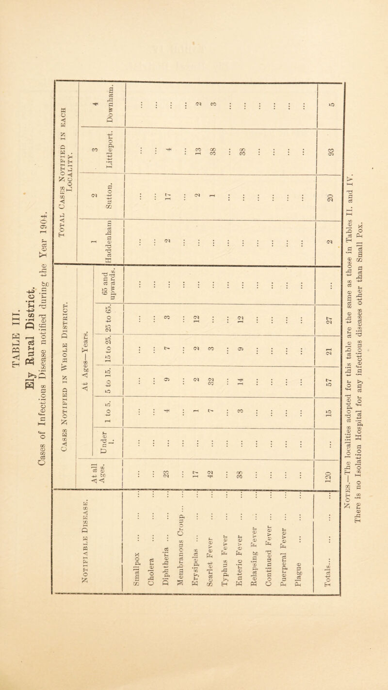 0 01 05 C Lh cc o c/3 c3 o w d <1 w p w H o Iz; H I—I iJ <1 O O CO J K ^ fC O <1 H O H 03 P Tfl < o ^ Cj (D fcc <! <! 03 d CO HH P W S << fH o :z; 4 Downham. : : : : <M CO ; : : ; : ; *••• •••••• lO .3 Littleport. : r-n ;cooo 'GO • • . rH CO : CO : ; : : 93 2 Sutton. ; ; t* • cq .-H • • • • • • 1 • •••••• • • •••«•• 20 1 Haddenham : : cq : ; cq 0) a • P cq CO o cq o »“H c3 g cc eS S 'o O P 03 rCC a ft p o 5- o CO O c c c3 t-. 03 p s OC Oj _ft ’S p fcn 03 h' O) p -M 03 p—I ?-( c3 o cc 03 > 03 P CO 0 rft ft H 03 3> 03 P 03 • rH fi 03 -t-> P P D- 03 P be C « rH '/3 ft cs P 03 > 03 P 'T3 03 3 0 • rH H-3 0 O O 03 > 03 P c5 ;-• 03 03 3 P 03 3 be P 03 -t-j O P