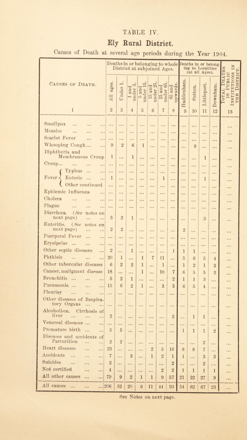 Ely Rural District. Causes of Death at several age periods during the Year 1904. Deaths in or belonging to whole District at subjoined Ages. Deaths in or belong ing to Localities (at all Ages). cc 5 • M H O 02 S Causes of Death. 1 j to All ages. <v 'O a u 3 IX '-t C 13 4 1 5 and under 16. 1 15 and under 25. n~> CO (X) lO 'V! ca jzi 7 1 ^ 65 and upwards. a CS .rj 0) 73 73 c3 W 9 o Sutton. gl Littleport. a c3 O P 12 Total Dea ^ IN PUBLI Institution THE DISTR] Smallpox Measles • • • • • » . . » ... ... ... ... Scarlet Fever • • • . • • ... ... ... ... ... Whooping Cough 9 2 6 1 ... ... ... 9 Diphtheria and Membranous Croup 1 1 1 Croup ... ... .. * •. • ... . •. ... ... ... f Typhus ... ... .. . . • • •. • ... ... * •. ... Fever < Enteric 1 • • . •. « . • * 1 ... 1 (. Other continued •.« «. • ... ... ... ... Epidemic Influenza . • • ... . • • ... Cholera .. • ... ... ... ... Plague • •. • • • ... ... ... ... Diarrhoea. {See notes on next page) 3 2 1 3 Enteritis. {See notes on next page) 2 2 2 Puerperal Fever • • • . . ... ... . •. ... Erysipelas «• • • • « ... . • • ». • ... ... ... Other septic diseases 2 • •. 1 ... ... ... 1 1 1 Phthisis 20 1 ... 1 7 11 ... 5 6 5 4 Other tubercular diseases 6 2 2 1 ... 1 ... 1 2 1 2 Cancer, malignant disease 18 •»■ ... 1 ... 10 7 6 5 5 2 Bronchitis 5 2 1 • • • • • » •. • 2 1 1 3 Pneumonia 15 6 2 1 ... 3 3 6 5 4 Pleurisy . • • • •. .. . ... ... ... ... ... Other diseases of Respira- tory Organs Alcoholism. Cirrhosis of liver 2 2 > 1 1 Venereal diseases . • • ... ... ... Premature birth 5 6 ... ... 1 1 1 2 Diseases and accidents of Parturition 2 2 2 Heart diseases 23 . . . ... , ^, 2 5 16 8 8 7 Accidents 7 3 ... 1 2 1 1 3 3 Suicides 2 ... ... ... ... 2 2 Not certified 4 • • • .. • .. . ... 2 2 1 1 1 1 All other causes 79 9 2 1 1 9 57 21 22 27 9 • • • All causes 206 32 20 6 11 44 93 54 62 67 23 ... See Notes on next page.