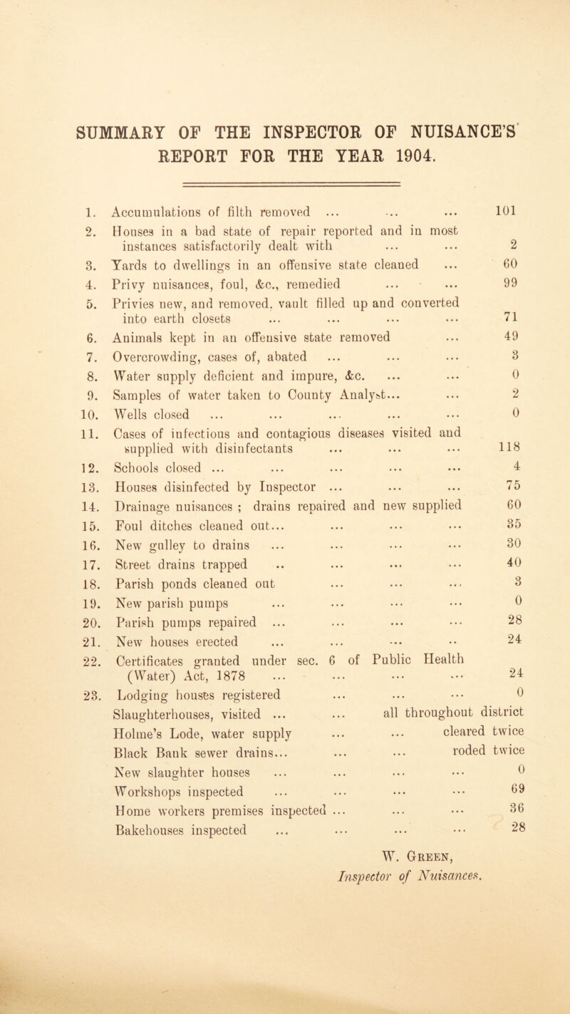 SUMMARY OF THE INSPECTOR OF NUISANCE’S’ REPORT FOR THE YEAR 1904. 1. Accumulations of filth removed ... -.. ... 101 2. Houses in a bad state of repair reported and in most instances satisfactorily dealt with ... ... 2 3. Yards to dwellings in an offensive state cleaned ... 60 4. Privy nuisances, foul, &c., remedied ... ... 99 5. Privies new, and removed, vault filled up and converted into earth closets ... ... ... ••• 71 6. Animals kept in an offensive state removed ... 49 7. Overcrowding, cases of, abated ... ... ... 8 8. Water supply deficient and impure, &c. ... ... 0 9. Samples of water taken to County Analyst... ... 2 10. Wells closed ... ... ... ... ••• 0 11. Cases of infectious and contagious diseases visited and supplied with disinfectants ... ... .•• 118 12. Schools closed ... ... ... ... ... 4 13. Houses disinfected by Inspector ... ... ... 75 14. Drainage nuisances ; drains repaired and new supplied 60 15. Foul ditches cleaned out... ... ... .•• 85 16. New gulley to drains ... ... ••• 80 17. Street drains trapped .. ... ... .*• “10 18. Parish ponds cleaned out ... ... ... 8 19. New parish pumps ... ... ... ••• 0 20. Parish pumps repaired ... ... ... ••• 28 21. New houses erected ... ... •■. •• 24 22. Certificates granted under sec. 6 of Public Health (Water) xlct, 1878 ... ... ... 24 23. Lodging houses registered ... ... ••• 0 Slaughterhouses, visited ... ... all throughout district Holme’s Lode, water supply ... ... cleared twice Black Bank sewer drains... ... ... roded twice New slaughter houses ... ... ... ^ Workshops inspected ... ... ... ••• 09 Home workers premises inspected ... ... ... 86 Bakehouses inspected ... ... ... ••• 28 W. Green, Inspector of Nuisances,