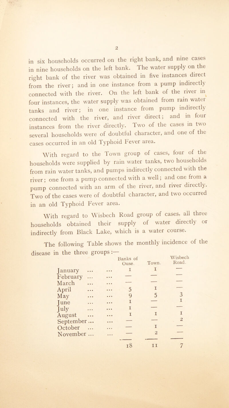 2 in six households occurred on the right bank, and nine cases in nine households on the left bank. The water supply on the right bank of the river was obtained in five instances direct from the river; and in one instance from a pump indirectly connected with the river. On the left bank of the river in four instances, the water supply was obtained from ram water tanks and river; in one instance from pump indirectly connected with the river, and river direct; and in four instances from the river directly. Two of the cases in two several households were of doubtful character, and one of the cases occurred in an old Typhoid Fever area. With regard to the Town group of cases, four of the households w'ere supplied by rain water tanks, two households from rain water tanks, and pumps indirectly connected with the river; one from a pump connected with a well; and one from a pump connected with an arm of the river, and river directly. Two of the cases were of doubtful character, and tw’o occurred in an old Typhoid b'ever area. With regard to Wisbech Road group of cases, all three households obtained their supply of water directly or indirectly from Black Lake, which is a water couise. The following Table shows the monthly incidence of the disease in the three groups:— Banks of Ouse. January ... i February ... ••• — March ... ••• April ... ••• 5 May ... ••• 9 June ... ••• I July I August September October November Wisbech Town. Road. I —