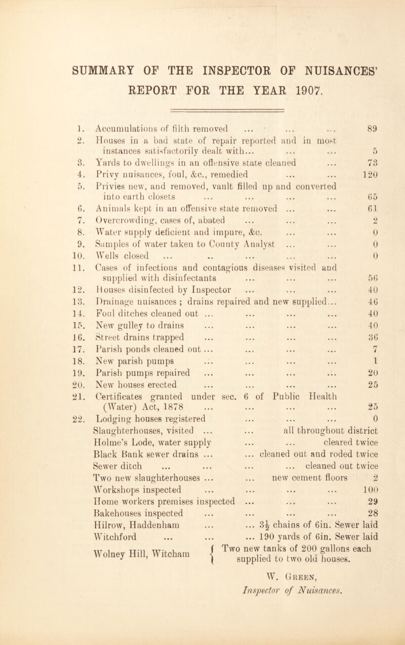 SUMMARY OF THE INSPECTOR OF NUISANCES’ REPORT FOR THE YEAR 1907. 1. 2. 3. 4. 5. 0. 7. 8. 9. 10. 11. 12. 13. 14. 15. 16. 17. 18. 19. 20. 21. 22. and new supplied. Accumulations of filth removed Houses in a bad state of repair reported and in most instances satisfactorily dealt with... A^ards to dwellings in an offensive state cleaned Privy nuisances, foul, &c., remedied Privies new, and removed, vault filled up and converted into earth closets Animals kept in an offensive state removed Overci'owding, cases of, abated Water supply deficient and impure, &c. Samples of water taken to County Analyst Wells closed Cases of infectious and contagious diseases visited and supplied with disinfectants Houses disinfected by Inspector Drainage nuisances ; drains repairec Foul ditches cleaned out ... New gulley to drains Street drains trapped Parish ponds cleaned out... New parish pumps Parish pumps repaired New houses erected Certificates granted under sec. 6 (Water) Act, 1878 Lodging houses registered Slaughterhouses, visited ... Holme’s Lode, water supply Black Bank sewer drains ... Sewer ditch Two new slaughterhouses ... Workshops inspected Home workers premises inspected Bakehouses inspected Hilrow, Haddenham Witchford Wolney Hill, Witcham | 65 61 2 0 0 0 56 40 46 40 40 36 7 1 20 25 25 0 all throughout district cleared twice cleaned out and roded twice cleaned out twice new cement floors 2 100 29 28 3^ chains of 6ia. Sewer laid 190 yards of 6in. Sewer laid Two new tanks of 200 gallons each supplied to two old houses. W. Green, Inspecto7' of Nuisances. of Public Health 89 5 73 120