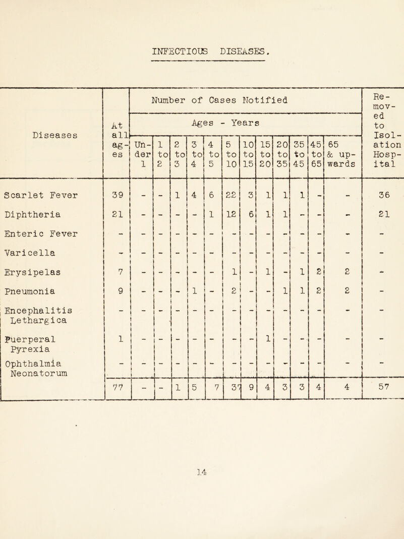 INFE CTIOUS DISEASES. Diseases Scarlet Fever Diphtheria Enteric Fever Varicella Erysipelas Pneumonia Encephalitis Lethargica puerperal pyrexia Ophthalmia Neonatorum At all ag- es Number of Cases Notified Ages - Years Un- der 1 39 21 1 to 2 2 to 3 3 4 5 10 15 20 35 45 65 ation to to to to to to to to & up- Hosp- 4 5 j 10 15 20 35 45 65 wards ital j 4 ! 6 ii it 22 3 1 1 1 , . _ 36 - 1 j 12 6 1 1 - - - 21 Re- mov- ed to 1 _ ! _ 1 I s - i i 1 i I ■ 1 , 1 ~ i ■ 7 1 - - - j — 1 1 1 2 2 0^ '’i - 1 S ( 1 -' '! 1 2 2 1 ■ ' 1 1 ~ I i i 1- i i- — r *■ 1 i 1 1 - i ■ \ » i - 1 i - - ! L. 1 . - I,., n - ! 4_ _ ”1 - L- 1 5 7 3^ I 9 4 Jj 4 4 1 57 14