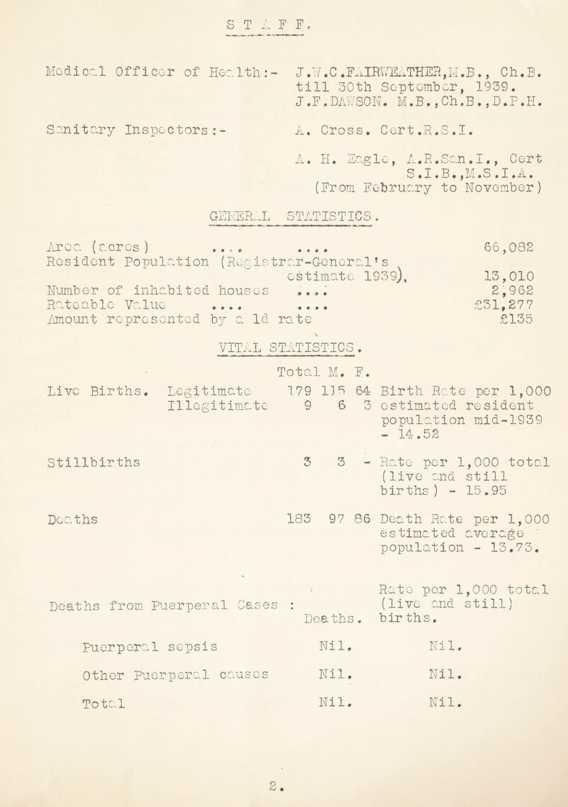 Sonitc.rj^ Inspectors till 30th September, 1939. J.F.DAHSON. M.B.,Ch,B.,D.P.H. A. Cross. Gert.R.S.I. A. H. Eagle, A.E.San.I., Cert S.I.B.jM.S.I.A. (From February to November) GENER...L STATISTICS • • • • lO'Qc. (r.cros) Rosident Populc.tion (Ro^istrc'.r-G-enerQl^ s ostimo.tc; 1939), Number of inliebitc-d houses Rutcablo Value .... imiount represented hj a Id rate «... .... 66,082 13,010 2,962 £31,277 £135 Live Births. Stillbirths Deaths VITAL STATISTICS. Total M. F. Legitimate 179 115 64 Birth Rate per 1,000 Illegitimate 9 63 estimated resident population mid-1939 14.52 5 3 - Rate per 1,000 total (live and still births) - 15.95 183 97 86 Death Rate per 1,000 estimated average ' population - 13.73. Deaths from- Puerperal Cases : Puerperal sepsis Other Puerperal causes Total Deaths. Nil. Nil. Nil. Rate per 1,000 total (live and still) births. Nil. Nil. Nil.
