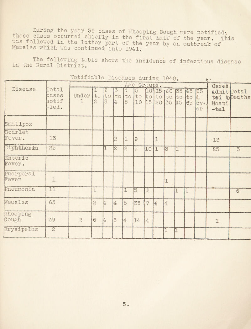 yec.r 39 cases of l^'hooping Cough were notified*, occurred chiefly in the first half of the year. This v.as folloa'od in the latter part of the year by an outbreak of Measles which was continued into 1941. The following table in the Rural District. shows the incidence of infectious disease Notifiable Diseases during 1940. Disease Total . Age G-roui os. t > Cases Under 1 2 3 4 5 Ilo 15' ^0 [35' |45 65 admit Total cases to to to to to to to to to to & ted 1d Deaths lotif -ied. 1 2 3 A 5 10 15 20 35 45 65 OV-. er Hospi “tal Snallpox ■ Scarlet Fever. 13 2 1 9 1 ‘13 Dip-iitiieeiEa 25 1 2 2 5 10 1 3 1 25 3 Enteric Fever• Puerperal Fever 1 1 Pneunonia 11 1 1 5 2 1 1 6 Measles 65 2 4 4 5 35 7 4- 4 Fhooping Cough 39 2 6 4 5 4 14 4 1 Erysipelas 2 1 1 5
