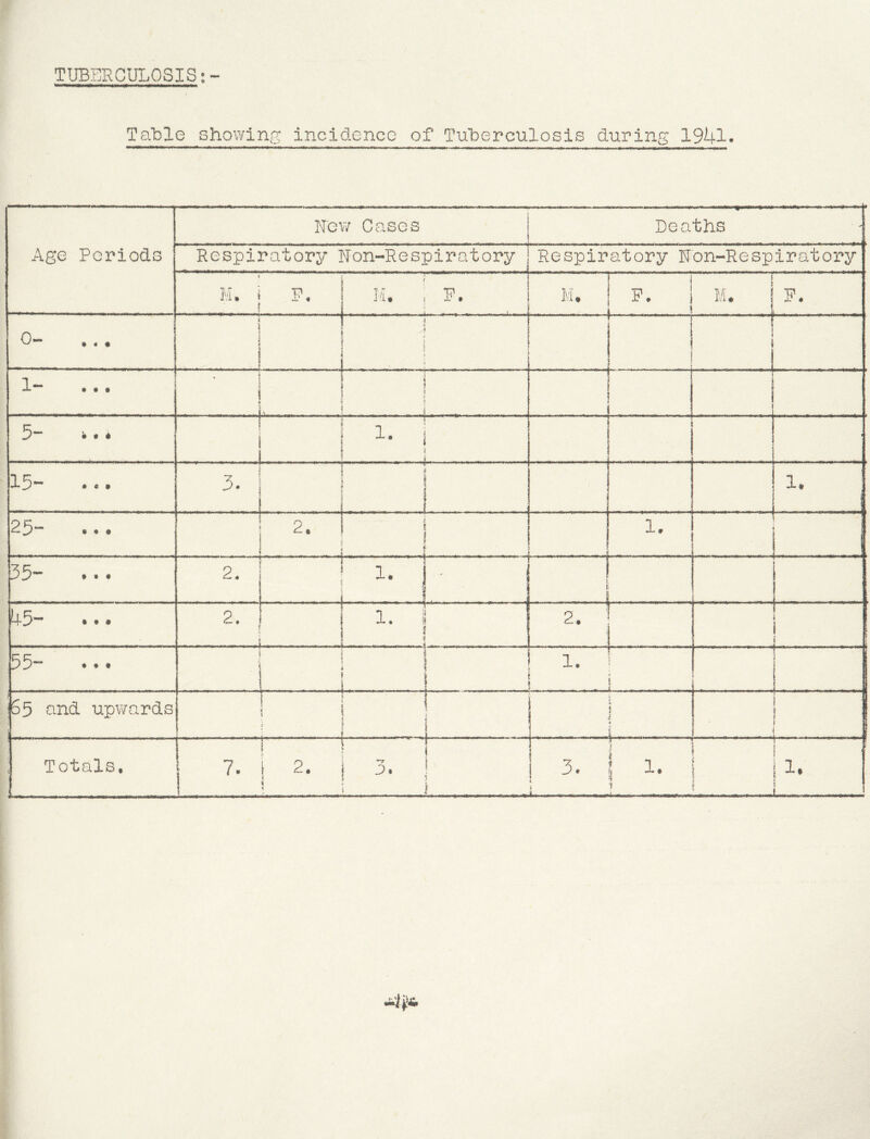 TUBERCULOSIS TaLle showing incidence of Tuberculosis during 19^1-1. umi iiai »mi mwfmmi I ■^■l■l^■l I ■11— ui»i .Hill ■> Wi urn III I ■■Oi mm Mm mm II imii I»I I Age Periods New Cases Deaths Respiratory Non-Respiratory Respiratory Fon-Respiratory 4 M, P, f Ih V 11 • t I- • M* i f P. 1 M. * i 0- ; i i r i 1- • • • - . . - - —j s 1 b j 5- i.i 1. j } - - .« - - « 15- 3. 1 f .. I 25- 2. . 1 _j1. ; 1. , 35- 2. r r i 1. j - i j ^-5- • • * 2. , i 1.’ 1 1 ^ ‘ i * ■ , . , 1 1, If.,,.., 2. 1 , . ^ ' 1 55- ... } 1 1 1 » i L L 1. r t 5 ) 1 I f iSS and upwards 1 T ‘ i i . , Totals, 7. r 5 a f. ■ \ 1 2. i 3. ! ' i i 1 1 •y ? *1 J) • i| 1 • t 1 t ' ! 1 t 4 3^-,-- - - t
