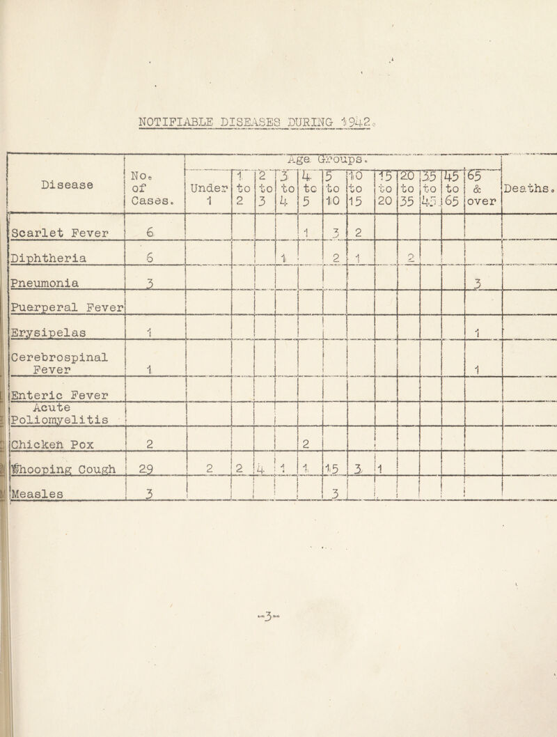 NOTIFIABLE DISEjLSES DURIx^fG ii942 i f Aga G-roups. Deathso 1 Disease Noc of Casas. Under 1 1, to 2 to 3 r3 ] to 4 4. 1 tc 5 5 j to 1i0 ilO to 15 15 to 20 20 to 35 35, ,to U, i • » T+5^ to 65 65 & over f'' 1 ' i Scarlet Fever 6. ’ 1 7 J 2 Diphtheria . 6 i ii r_ 2 4 3 2 3 r ■ ut~nii.Tu*-.. vTiwer'.'yjrwr’tt.Tt.'na Pneumonia . I r ^ '• Puerperal Fever / • Erysipelas 1 1 > Cerebrospinal Fever 1. _ i ^ I I 1 1 Enteric Fever ' Acute Poliomyelitis • < ' ’ I 1 i Chicken Pox 2 ; i 2 ' • Tfoioopins Coush 2 1 t 2 14 i i c* 35 3 1 Measles 3 i j i 1 I 3 i * 4 1 i J ^ ftro