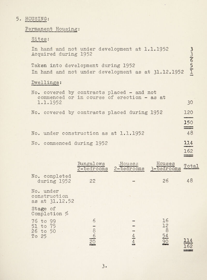 5« HOUSINGS Permanent Housings Sites s In hand and not under development at 1.1.1952 3 Acquired during 1952 3 6 Taken into development during 1952 5 In hand and not under development as at 31•12.1952 1 Dwellings; No. covered by contracts placed - and not commenced or in course of erection - as at 1.1.1952 30 No. covered by contracts placed during 1952 120 150 No. under construction as at 1.1.1952 No. commenced during 1952 114 162 Bungalows .Houses ^-bedrooms 2-l)e(irooms No. completed during 1952 22 No. under construction as at 31*12.52 Stage of Completion ^ 76 to 99 6 51 to 75 26 to 50 8 To 25 20 4 4 Houses 3~bedrooms Total 16 12 8 5£ 90 114 162