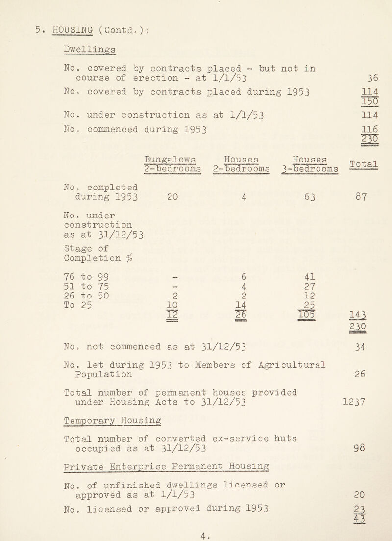 Dwellings NOo covered by contracts placed - but not in course of erection ~ at 1/1/53 36 No« covered by contracts placed during 1953 114- NOo under construction as at 1/1/53 114 NOo commenced during 1953 116 ?30 Eungalov/s Houses Houses -j 2-bedrooms 2-bedrooms 3-bedrooms — NOo completed during 1953 20 No. under construction as at 31/12/53 Stage of Completion 76 to 99 51 to 75 26 to 50 2 To 25 10 12 4 41 27 12 25 105 143 230 NOo not commenced as at 31/12/53 NOo let during 1953 to Members of Agricultural Population 26 Total number of permanent houses provided under Housing Acts to 31/12/53 1237 Temporary Housing Total number of converted ex^-service huts occupied as at 31/12/53 98 Private Enterprise Permanent Housing NOo of unfinished dwellings licensed or approved as at 1/1/53 20 HOo licensed or approved during 1953 23 43 4.