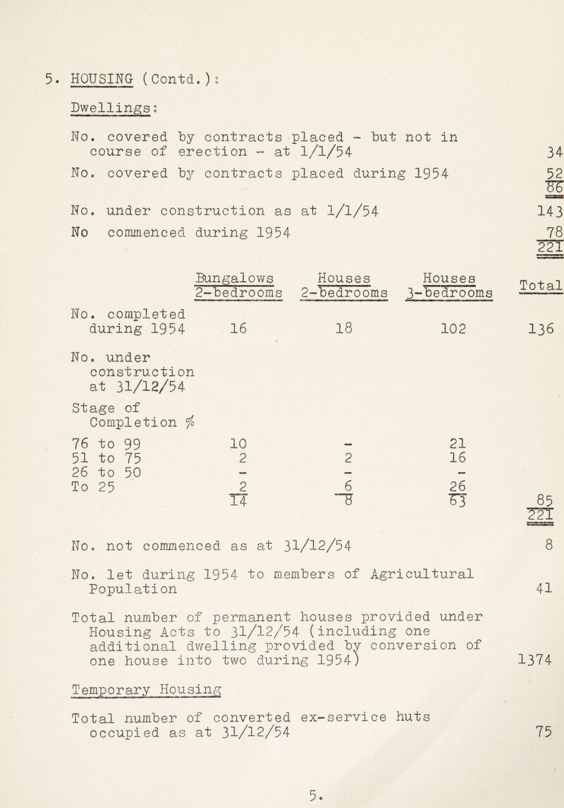Dwellings s No, covered by contracts placed - but not in course of erection - at 1/1/54 No, covered by contracts placed during 1954 No, under construction as at 1/1/54 No commenced during 1954 34 52 143 78 221 Bungalov\^s Houses 2-bedrooms 2-bedrooms No. completed during 1954 16 No, under construction at 31/12/54 Stage of Completion ^ 76 to 99 10 51 to 75 2 26 to 50 To 25 ’ _2 14 Houses 3-bedro'^ms 102 No, not commenced as at 31/12/54 Total 136 85 ?2T 8 No, let during 1954 to members of Agricultural Population 41 Total number of permanent houses provided under Housing Acts to 31/12/54 (including one additional dwelling provided by conversion of one house into two during 1954) 1374 Temporary Housing Total number of converted ex-service huts occupied as at 31/12/54 75 5o