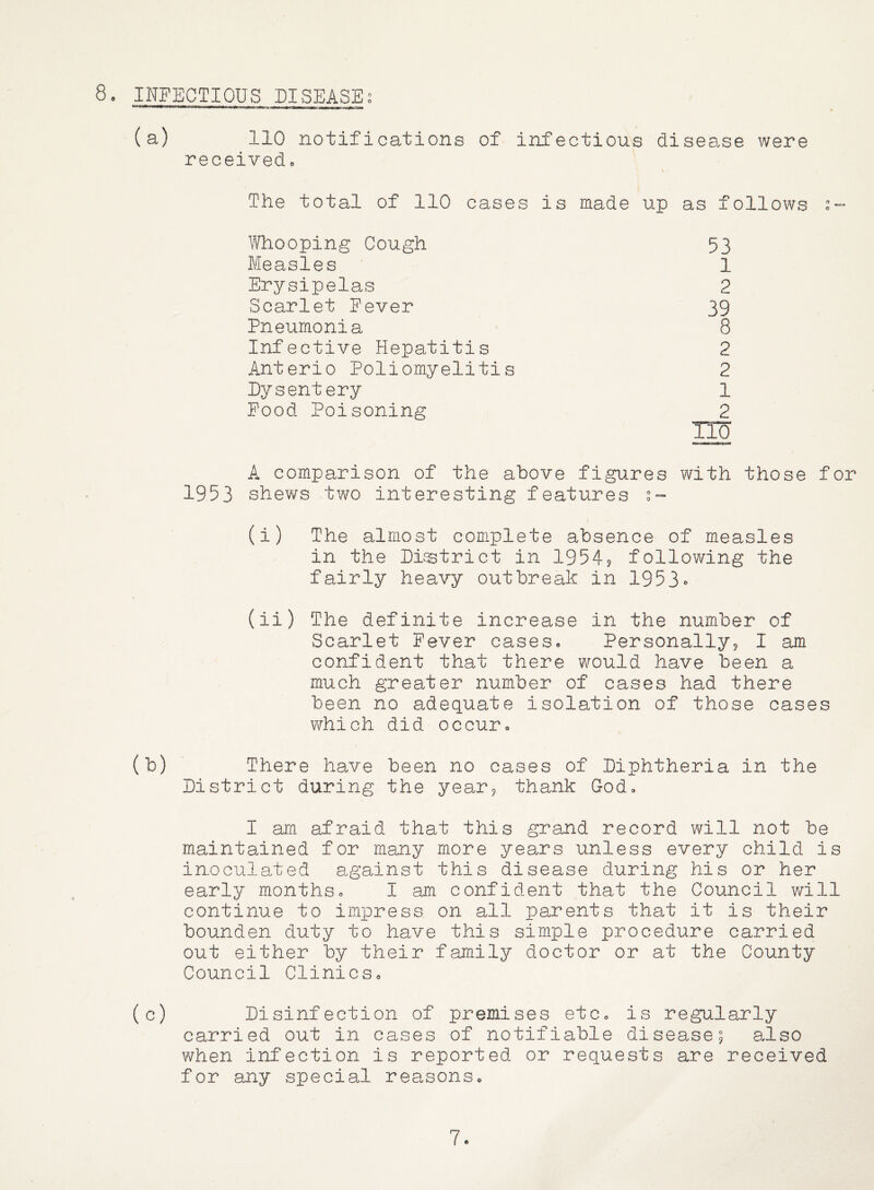 (a) 110 notifications of infectious disease were receivedo The total of 110 cases is made up as follows 2- Whooping Cough 53 Measles 1 Erysipelas 2 Scarlet Eever 39 Pneumonia 8 Infective Hepatitis 2 Anterio Poliomyelitis 2 Eysentery 1 Pood Poisoning 2 TIP A comparison of the above figures with those for 1953 shews two interesting features s- (i) The almost complete absence of measles in the District in 1954? following the fairly heavy outbreak in 1953<> (ii) The definite increase in the number of Scarlet Fever cases* Personally? I am confident that there would have been a much greater number of cases had there been no adequate isolation of those cases which did occur* (b) There have been no cases of Diphtheria in the District during the year? thank God* I am afraid that this grand record will not be maintained for many more years unless every child is inoculated against this disease during his or her early months* I am confident that the Council will continue to impress on all parents that it is their bounden duty to have this simple procedure carried out either by their family doctor or at the County Council Clinics* (c) Disinfection of premises etc* is regularly carried out in cases of notifiable disease; also when infection is reported or requests are received for any special reasons* 7*