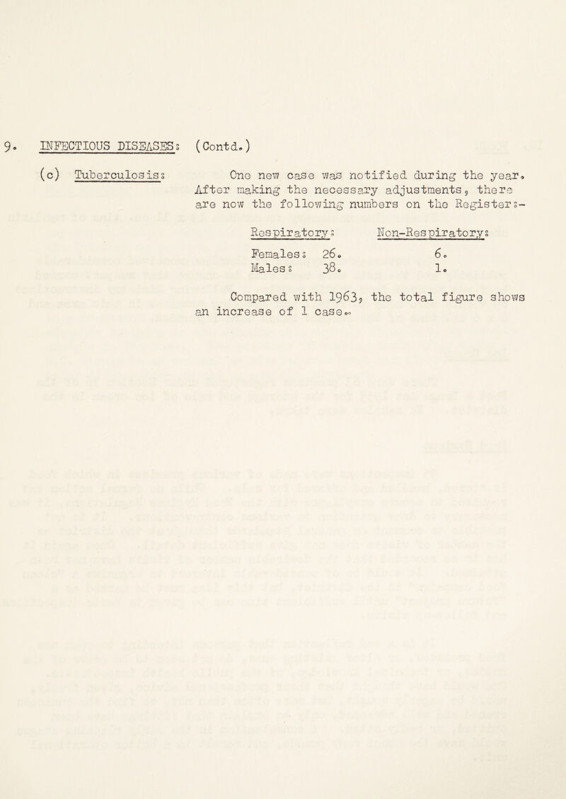 9- DIFECTIOUS DISEASESg (c) Tuberoulosisg (Contd<») Cno ne>J3 case was notified during the year* After making the necessary adjustments 5 there are now the following numbers on the Registers~ Respiratoryg Eon-Respiratorys Femaless 260 60 Males s 380 lo Compared v\/ith 19^35 the total figure shows an increase of 1 case00