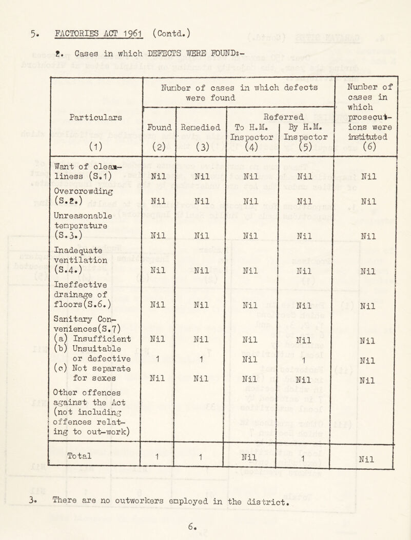 2. Cases in which DEFECTS WERE FOUNDS - Number of cases in which defects were found — Number of cases in Particulars (1) 1 Found (2) Remedied (3) Rei To Ho Inspector (4) ’erred By Ho Me Inspector (5) which prosecut- ions were Instituted (6) Want of clean- liness (Sol) Nil Nil Nil Nil Nil Overcrowding (s.e.) Nil Nil Nil Nil Nil Unreasonable temperature (s.3.) Nil Nil Nil Nil Nil Inadequate ventilation (S.4.) Nil ' Nil Nil Nil Nil | Ineffective drainage of floors(S®6*) Nil Nil Nil Nil * Nil Sanitary Con- veniences(S.7) (a) Insufficient Nil Nil Nil Nil Nil (b) Unsuitable or defective 1 1 Nil 1 Nil (c) Not separate for sexes Nil Nil Nil Nil Nil Other offences against the Act (not including j offences relat- ing to out-work) Total 1 1 j 1 Nil 1 m j 3. There are no outworkers enployed in the district. 6®