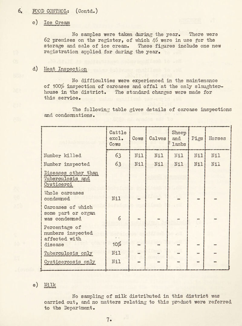 6. POOD COHTaOLs (Contd.) c) Ice Cream No samples were taken during the year. There were 62 premises on the register, of which 45 were in use for the storage and sale of ice cream. These figures include one new registration applied for during the year. d) Meat Inspection No difficulties were experienced in the maintenance of lOOJb inspection of carcases and offal at the only slaughter- house in the district. The standard charges were made for this service. The following table gives details of carcase inspections and condemnations. Cattle excl. Cows Cows . - .1 ■.II- ■ ....I. Calves Sheep and - lambs Pigs Horses ! Number killed 63 Nil Nil Nil Nil Nil Number inspected 63 Nil Nil Nil Nil Nil Diseases other than Tuberculosis and Cysticerci bhole carcases condemned Nil . 1 Carcases of which some part or organ was condemned 6 . Percentage of numbers inspected affected with disease lOfo ■* . Tuberculosis only Nil — - — — Cysticercosis only Nil 1 —  1 - i e) Milk No sampling of milk distributed in this district was carried out, and no matters relating to this product were referred to the Department.