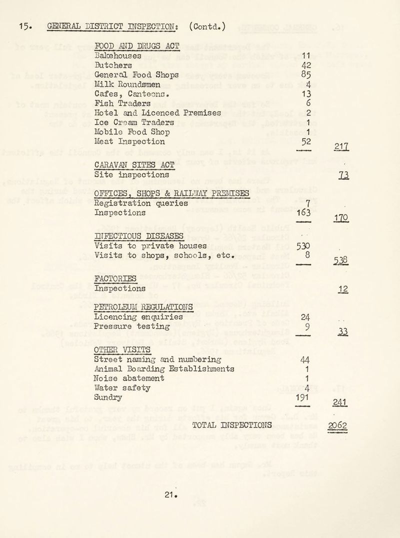 FOOD jmD DRUGS ACT Balce houses 11 Butchers 42 General Food Shops 85 Milk Roundsmen 4 Cafesj Canteens. 13 Fish Traders 6 Hotel and Licenced Premises 2 Ice Cream Traders 1 Mobile Pood Shop 1 Meat Inspection 52 CARAV.AH SITP^ ACT Site inspections OFFICES, SHOPS & RAILWAY PRIBgSES Registration queries Inspections niFECTIOUS DISEASES Visits to private houses Visits to shops, schools, etc# FACTORIES Inspections PETROLBaM REGULATIOITS Licencing enquiries Pressure testing 24 9 OTHER VISITS Street naming and numbering 44 Animal Boarding Establishments 1 Hoise abatement 1 Y/ater safety 4 Sundry I91 TOTAL INSPECTIOHS 20 62