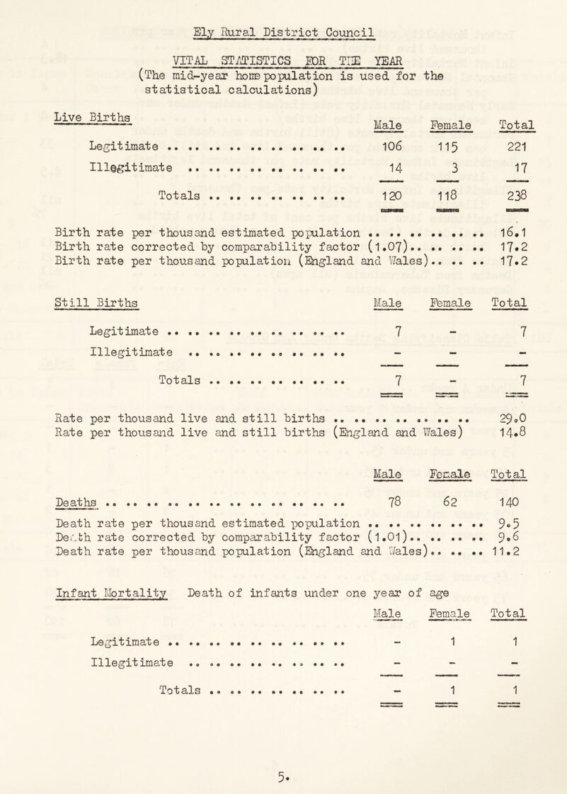 Ely Rural District Council VITAL ST/JISTICS .BOR TIIE YEAR (The mid-year hone population is used for the statistical calculations) Live Births Legitimate . Illegitimate Male Female Total 106 115 221 14 3 17 Totals 120 118 238 \ Birth rate per thousand estimated population •• .. •• .. *. •• l6*1 Birthrate corrected by comparability factor (I.07) •• 17*2 Birth rate per thousand population (England and Wales) .. *• 17*2 Still Births Male Female Total Legitimate 7 - 7 Illegitimate - - - Totals 7 - 7 Rate per thousand live and still births 29<?0 Rate per thousand live and still births (England and Wales) 14*8 Male Female Total Deaths 78 62 I40 Death rate per thousand estimated population .. •• •• 9*5 Death rate corrected by comparability factor (l«0l).. 9*^ Death rate per thousand population (England aiad Wales)«« •• •• 11.2 Infant Mortality Death of infants under one year of age Male Female Total Legitimate - 1 1 Illegitimate - - - Totals 1 1