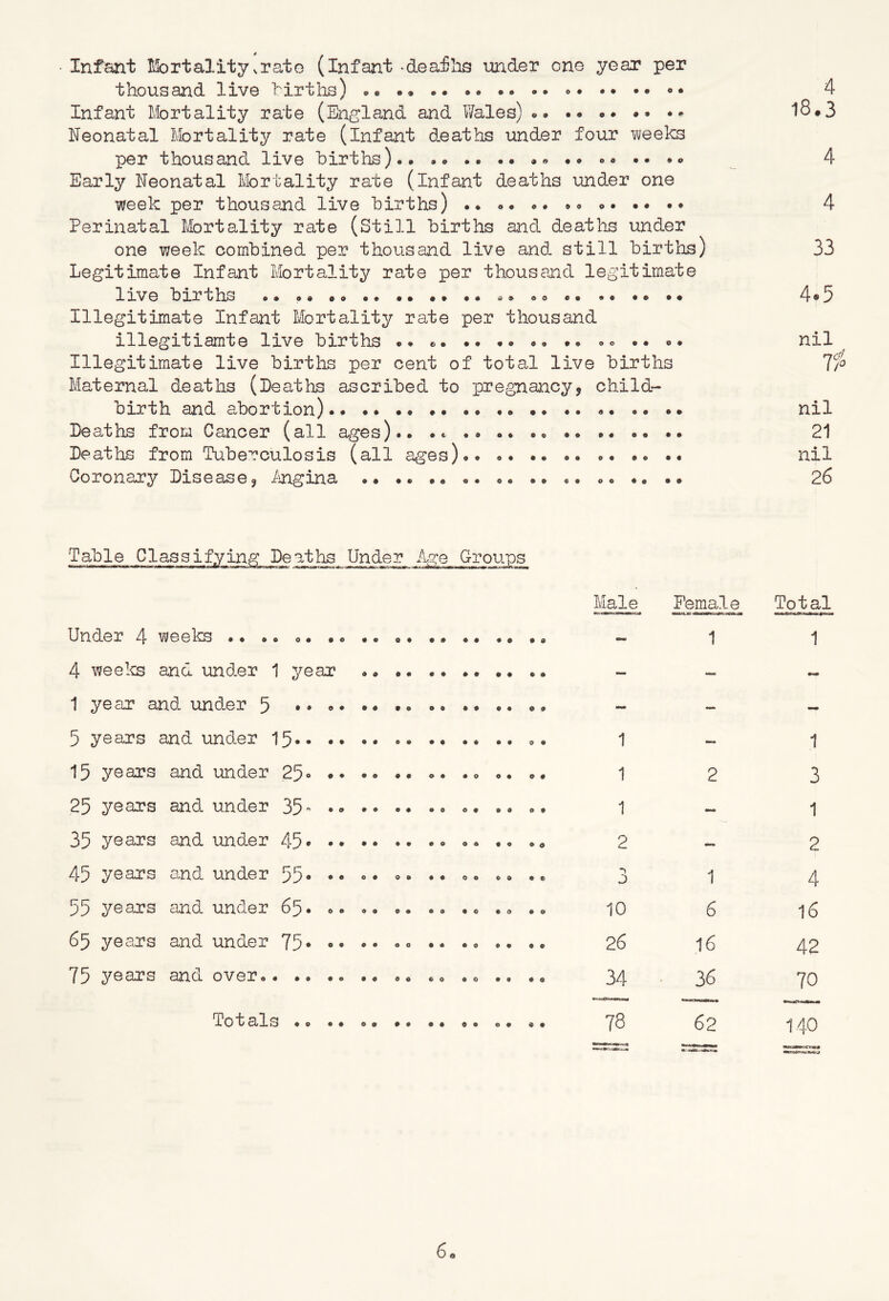 • Infant Mortality^rato (infant -deaflas under one year per thousand live hirths) Infant Mortality rate (England and Wales) o. . • Neonatal Mortality rate (infant deaths under four i/ueeks per thousand live hirths).. .. .. .. •• «>« •• Early Neonatal Mortality rate (infant deaths under one week per thousand live birtlas) .. .. .. .. o. •• .. Perinatal Lfortality rate (Still hirths and deaths under one week comhined per thousand live and still hirths) Legitimate Infant Mortality rate per thousand legitimate live hirths «• .« •• .. •• •» .. .o Illegitimate Infant Mortality rate per thousand illegitiamte live hirths .. - .. <»» •• o. Illegitimate live hirths per cent of total live hirths Maternal deaths (heaths ascribed to pregnancy^ child- birth and abortion) Deaths from Cancer (all ages)., Deaths from Tuberculosis (all ages).. .. .. .. .. .. .. L/oronary DiseS/Sej j^ingma .. •• •« .. «« .. «. .. .. •• 4 18.3 4 4 33 4.5 nil nil 21 nil 26 Table Classifying Deaths Under Age Groups Under 4 weeks •« .. .. • 4 weelcs and under 1 year 1 year and under 5 • 5 years and under 15*. • 15 years and under 25» • 25 years and under 35• 35 years and under 45* • 45 years and under 55 • • 55 years and under 65- 65 years and under 75* 75 years and over.. . • o# • ^ 99 99 99 99 99 o • • 9 9 9 9 9 9 9 9 9 9 9 9 9 9 9 9 9 9 9 9 9 9 9 9 9 9 9 9 9 9 9 9 9 9 9 9 9 9 0 9 9 9 9 Totals o . • . Male Female Total 1 1 ~ - — - 1 1 1 2 3 1 - 1 2 — 2 j 1 4 10 6 16 26 16 42 34 36 70 78 62 140 Mil !!■■■ ir> ■ ■ If 6o