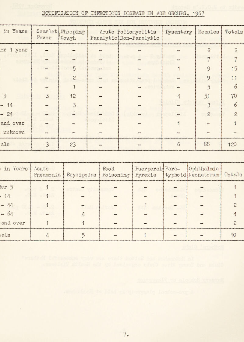 IIOTIFICATIOU OF BfFECTIOUS DISE.ASE AGE GROUPS, 1967 in Years Scarlet oping Fever | Cough ! Paralytic|lIon-Paraly±ic Acute poliomyelitis Dysentery Measles Totals .er 1 year 9 - 14 - 24 and over I unloiovm 4. als 3 5 2 1 12 3 23 4 L 2 7 9 9 5 51 3 2 88 2 7 15 11 6 70 6 2 1 120