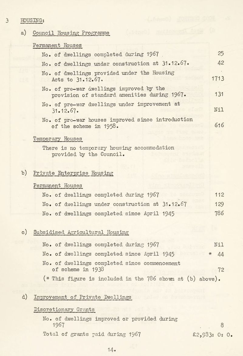 3- HOUSINGS S') Council Housing: Pro^c^ramine Permanent Houses ITo* of di;?ellings completed during 19^7 . 25 No. of dwellings under construction at 31 •12.67* 42 No. of dwellings. provided under the Housing Acts to 31*12.67* 1713 No. of pre-war dwellings improved by the provision of standard amenities during 1967* 131 No. of pre-war dwellings imder improvement at 31.12.67. No. of pre-war houses improved since introduction of the scheme in 1958* Temporary Houses There is no temporary housing accommodation provided by the Council. Private Enterprise Housing Permanent Houses No. of dwellings completed during 1967 112 No. of dwellings under construction at 31.12.67 129 No. of dwellings completed since April 1945 786 c) Subsidised Agricultural Housineo: No. of dwelling completed, during I967 Nil No. of dwellings completed since April 1945 44 No. of dwellings completed since commencement of scheme in 1938 72 (* This figure is included in the 786 shown at (b) above). d) Improvement of Private Dwellings Piscretionary Grants No. of dwellings improved or provided during 1967 . . 8 Total of grants paid during I967 £2<,533g 0§ 0.