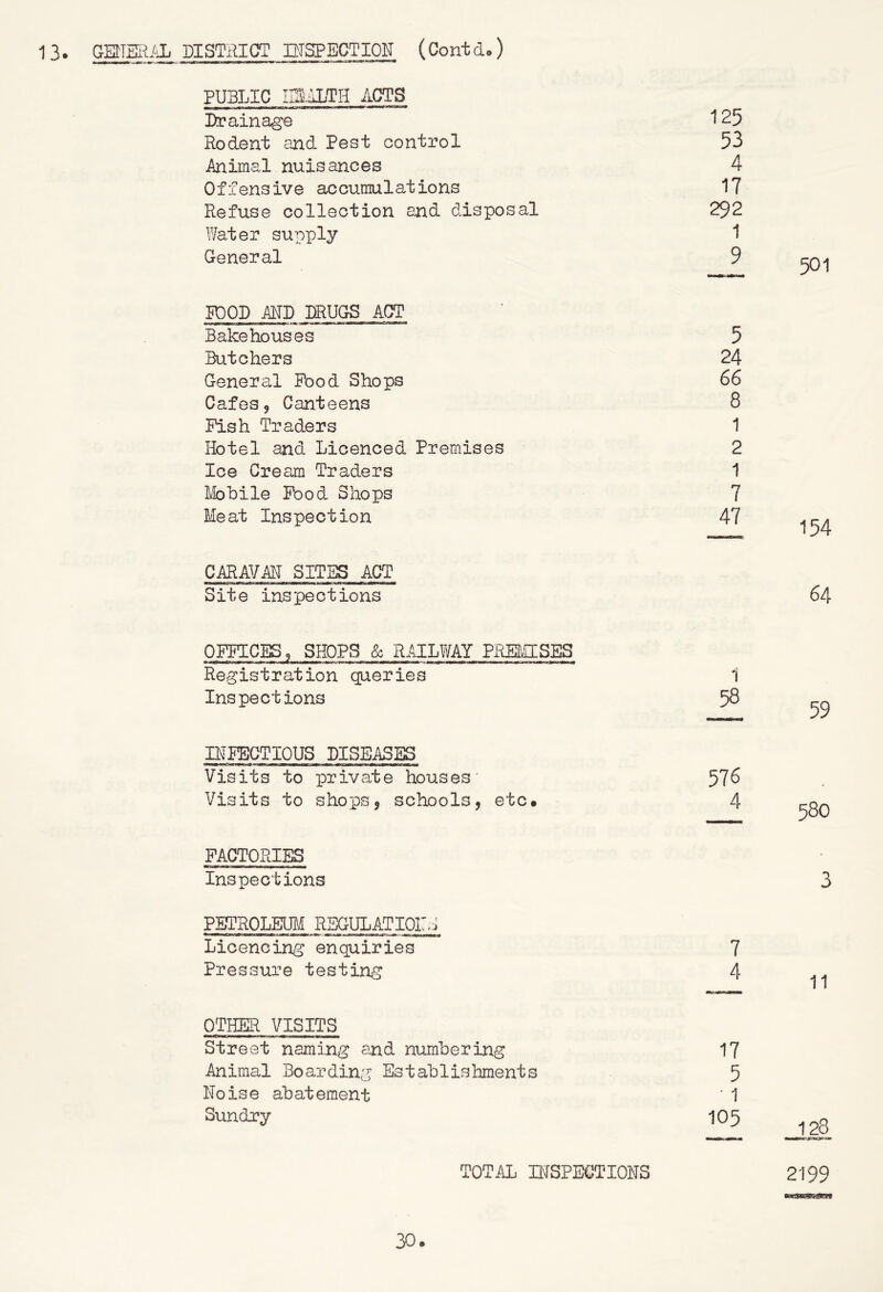 1 3. GETTEiiiiL DISTilIGT mSPBCTION (Cont d.) PUBLIC imdLTH ACTS Drainage 125 Rodent and Pest control 53 Animal nuisances 4 Offensive accumulations 17 Refuse collection and disposal 292 Water supply 1 General 9 FOOD MD DRUGS ACT Bakehouses 5 Butchers 24 General Pood Shops 66 Cafes 5 Canteens 8 Pish Traders 1 Hotel and Licenced Premises 2 Ice Crea,m Traders 1 Mobile Pood Shops 7 Meat Inspection 47 CARAVAIT SITES ACT Site inspections 64 OPPICIS, SHOPS & r.^j:lway premises Registration queries Inspections DTPECTIQUS DISEASES Visits to private houses' Visits to shops, schools, etc. PACTORIES Inspections 3 PSTROLEUII RSGULATIOlli Licencing enquiries Pressure testing 7 4 11 OTHER VISITS Street naming and numbering Animal Boarding Establishments Hoise abatement Sundry 17 5 ' 1 105 128 TOTAL BfSPEGTIONS 2199 BaKtSK9«^f