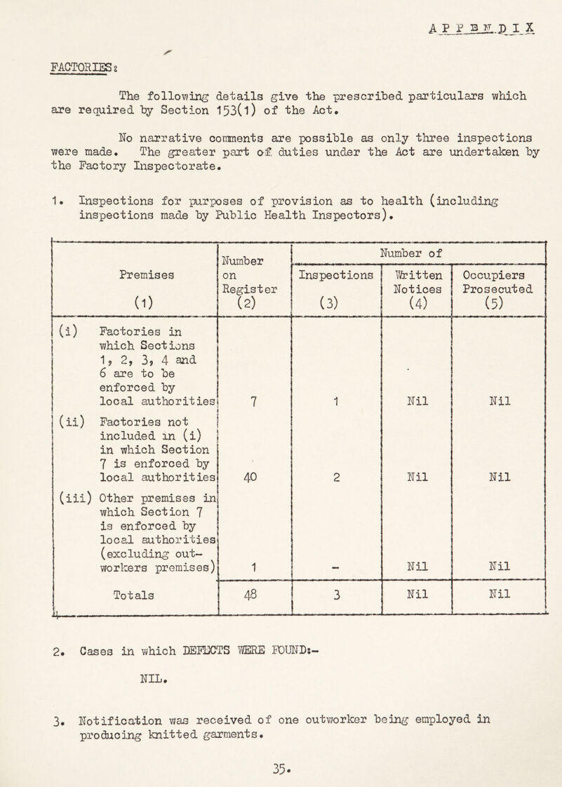 FACTORIES 2 The following details give the prescribed particulars which are required hy Section 153(l) of the Act# Ro narrative comments are possible as only three inspections were made. The greater part of duties under the Act are undertaken by the Factory Inspectorate. 1# Inspections for purposes of provision as to health (including inspections made by Public Health Inspectors). Number Number of Premises (1) on Register (2) _ ...... Inspections (3) ■^/Ifritten Notices (4) ; Occupiers Prosecuted (5) (i) Factories in which Sections 192,394 and 6 are to be enforced by local authorities 7 1 Nil Nil (ii) Factories not included in (i) in which Section 7 is enforced by local authorities Other premises in which Section 7 is enforced by local authorities (excluding out- workers premises) j 40 2 Nil Nil (iii) ■ _ Nil Nil Totals 48 i 3 Nil Nil 2. Cases in which DEFDCTS WERE FOUHbs— NIL. 3. Notification was received of one outworker being employed in producing knitted garments.