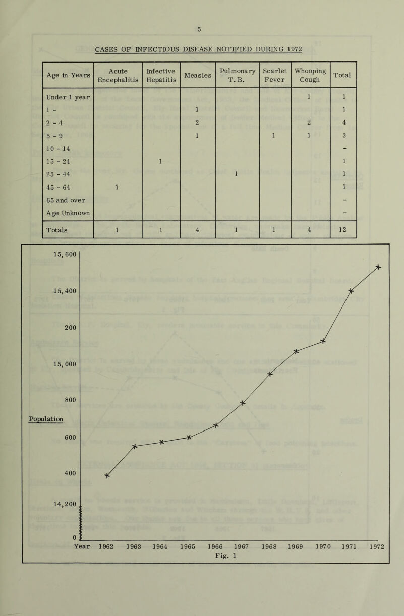 CASES OF INFECTIOUS DISEASE NOTIFIED DURING 1972 Age in Years Acute Encephalitis Infective Hepatitis Measles Pulmonary T.B. Scarlet Fever Whooping Cough Total Under 1 year 1 1 1 - 1 1 2-4 2 2 4 5-9 1 1 1 3 10-14 - 15-24 1 1 25 - 44 1 1 45 - 64 1 1 65 and over - Age Unknow - Totals 1 1 4 1 1 4 12