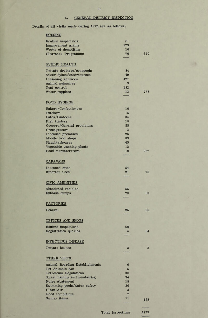 6. GENEBAL DISTRICT INSPECTION Details of all visits made during 1972 are as follows: HOUSING Routine inspections 81 Improvement grants 179 Woiks of demolition 10 Clearance Programme 70 340 PUBLIC HEALTH Private drainage/cesspools Sewer dykes/watercourses Cleansing services Animal nuisances Pest control Water supplies 84 49 427 3 182 13 758 FOOD HYGIENE Bakers/Confectioners Butchers Cafes/Canteens Fish traders Grocers/General provisions Greengrocers Licensed premises Mobile food shops Slaughterhouses Vegetable washing plants Food manufacturers 10 15 34 18 55 3 26 39 45 12 10 267 CARAVANS Licensed sites Itinerant sites 54 21 75 CIVIC AMENITIES Abandoned vehicles 55 Rubbish dumps 28 83 FACTORIES General 25 25 OFFICES AND SHOPS Routine inspections Registration queries 60 4 64 mFECTIOUS DISEASE Private houses 3 3 OTHER VISITS Animal Boarding Establishments 6 Pet Animals Act 5 Petroleum Regulations 38 Street naming and munbering 34 Noise Abatement 18 Swimming pools/water safety 36 Clean Air 3 Food complaints 7 Sundry items 11 Total inspections 1773
