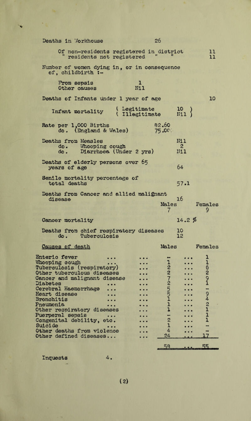 Deaths in Workhouse 26 Of non-residents registered in district 11  residents not registered   11 Number of women dying in, or in consequence of, childbirth From sepsis 1 Other causes Nil Deaths of Infants under 1 year of age 10 Infant mortality ‘ nf^mmate Nil j Rate per 1.000 Births 82.60 do. (England & Wales) 75*00.' Deaths from Measles Nil do. Whooping oough 2 do. Diarrhoea (Under 2 yrs) Nil Deaths of elderly persons over 65 years of age 64 Senile mortality percentage of total deaths 57.1 Deaths from Cancer and allied malignant disease 16 Males Females 7 9 Canoer mortality 14.2 $ Deaths from ohief respiratory diseases 10 do. Tuberculosis 12 Causes of death Males Females Enterio fever Whooping cough ■Tuberculosis (respiratory) Other tuberoulous diseases Canoer and malignant disease Diabetes Cerebral Haemorrhage Heart disease ... Bronchitis Pneumonia Other respiratory diseases Puerperal sepsis Congenital debility, eto. Suicide ... Other deaths from violence Other defined diseases... sa Inquests 4.