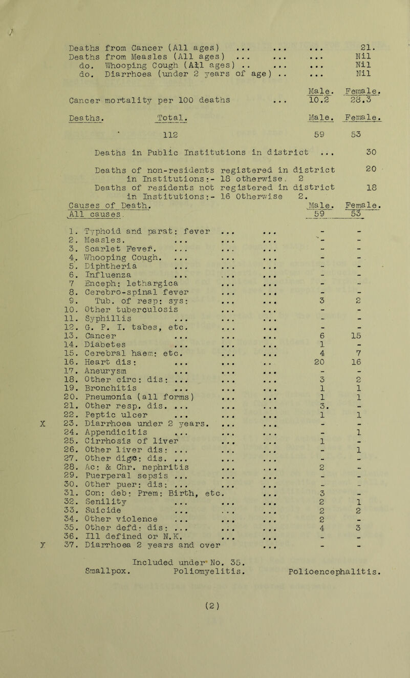 X X Deaths from Cancer (All ages) ... ... • • • 21 Deaths from Measles (All ages) ... ... • • • Nil do. Whooping Cough (All ages) .. ... • « • Nil do. Diarrhoea (under 2 years of age) .. • • • Nil Male. F ema1e. Cancer mortality per 100 deaths ... 10.2 28.3 Deaths. Total. Male. Female. 112 59 53 Deaths in Public Institutions in district ... 30 Deaths of non-residents registered in in Institutions;- 18 otherwise. district 2 20 Deaths of residents not registered in in Institutions:- 16 Otherwise district 2. 18 Causes of Death. Ma 1 e. Female. .All causes. 59 53 1. Typhoid and parat: fever ... ... 2. Measle s. ... ... ... - 3. Scarlet Pevef. ... ... ... - - 4. Whooping Cough. ... ... ... - - 5. Diphtheria ... ... ... - - 6. Influenza ..... * . . ... - - 7 Enceph; lethargica ... ... - - 8. Cerebro-spinal fever ... ... - - 9. Tub. of resp: sys: ... ... 3 2 10. Other tuberculosis ... ... - - 11. Syphillis ... ... ... - - 12. G. P. I. tabes, etc. ... ... - - 13. Cancer ... ... ... 6 15 14. Diabetes ... ... ... 1 - 15. Cerebral, haem: etc. ... ... 4 7 16. Heart dis; ... ... ... 20 16 17. Aneurysm ... ... ... - - 18. Other circ ; dis; ... ... ... 3 2 19. Bronchitis ... ... ... 1 1 20. Pneumonia (all forms) ... ... 1 1 21. Other resp. dis. ... ... ... 3. - 22. Peptic ulcer ... ... ... 1 1 23. Diarrhoea under 2 years. ... ... - - 24. Appendicitis ... ... ... - 1 25. Cirrhosis of liver ... ... 1 - 26. Other liver dis; ... ... ... 1 27. Other dig.C; dis. ... ... ... - - 28. Ac; & Chr. nephritis ... ... 2 - 29. Puerperal sepsis ... ... ... - - 30. Other puer; dis; ... ... ... - - 31. Con; deb; Prem; Birth, etc. ... 3 32. Senility ... ... ... 2 1 33. Suicide ... ... ... 2 2 34. Other violence ... ... ... 2 35. Other defd; dis; ... ... ... 4 3 36. Ill defined or N.K. ... ... 37. Diarrhoea 2 years and over - - Included under-No. 35. Smallpox. Poliomyelitis. Polioencephalitis.