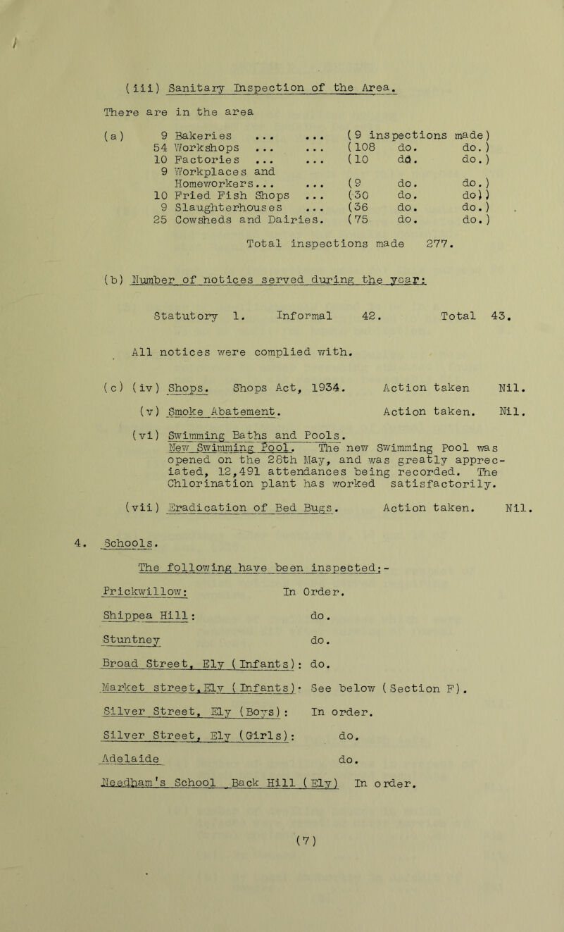 (iii) Sanltaiy Inspection of the Area, There are in the area 9 Bakeries ... ... (9 inspections made) 54 Workshops ... ... (108 do. do. ) 10 Pactorie s ... ... (10 dd. do. ) 9 Workplaces and Homeworkers... ... (9 do. do. ) 10 Pried Pish Shops (30 do. do)) 9 Slaughterhouses (36 do. do. ) 25 Cowsheds and Dairies. (75 do. do. ) Total inspections made 277. (h) Numher of notices served during the year; Statutory 1. Informal 42. Total 43, All notices were complied with. (c) (iv) Shops. Shops Act, 1934. (v) Smoke Abatement. Action taken Nil. Action taken. Nil. (V1) Swimming Baths and Pools. New Swimming ^ool. The new Swimming Pool was opened on the 28th May, and was greatly apprec- iated, 12,491 attendances being recorded. The Chlorination plant has worked satisfactorily. (Vii) Eradication of Bed Bugs. Action taken. Nil. 4. Schools. The following have been inspected;- Prickvyillow: In Order. Shippea Hill; Stuntney Broad Street. Ely (Infants - Market street.Ely (Infants Silver Street. Ely (Boys): Silver Street. Ely (Girls) Adelaide do. do. do. See below (Section P) In order, do. do. Needham's School Back Hill (Ely) In order.