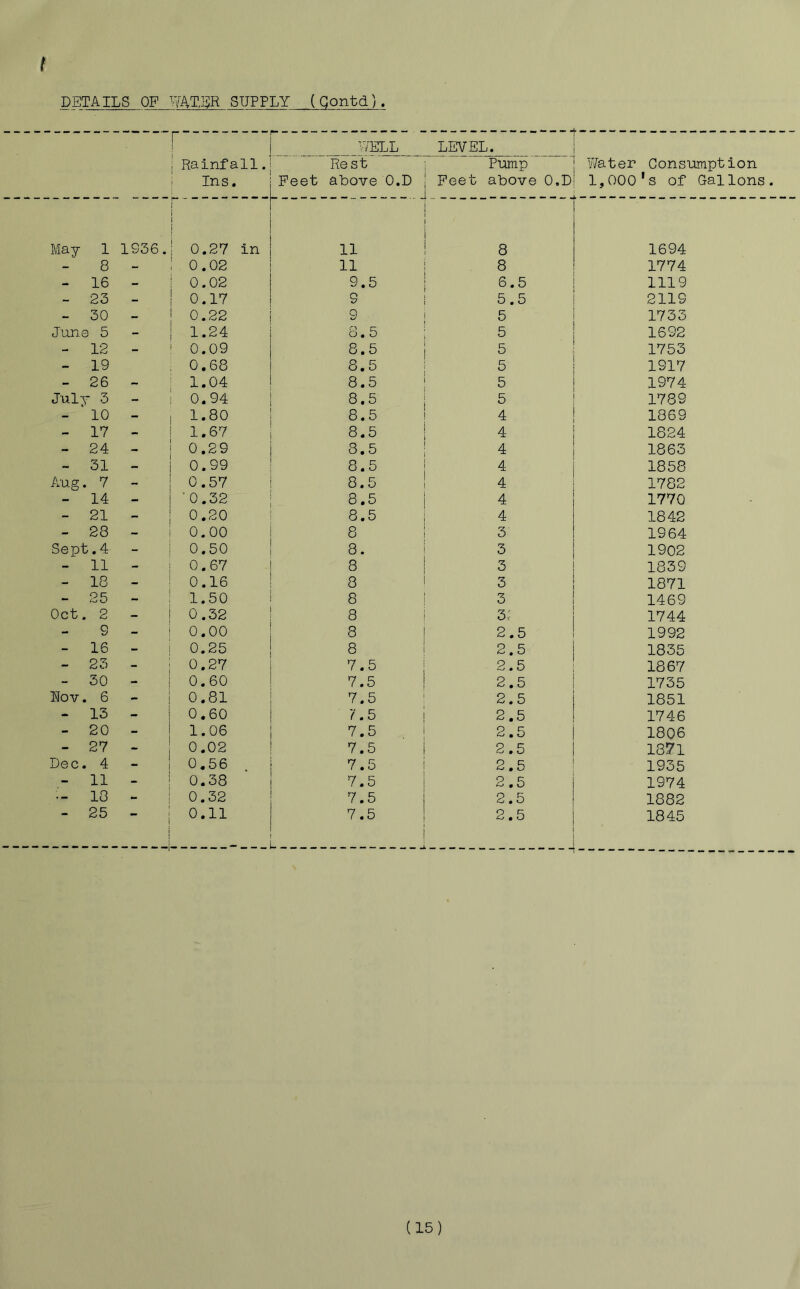 r j Rainfall. j Ins. WELL LEVEL. Rest j Pump Feet above O.D | Feet above O.D Water Consumption 1,000's of Gallons. May 1 1936. i 1 1 0.27 in 11 8 1694 8 - : 0.02 11 8 1774 - 16 - 0.02 9.5 6.5 1119 - 23 - 0.17 9 5.5 2119 - 30 - 0.22 9 5 1733 June 5 1.24 8.5 5 1692 - 12 - 0.09 8.5 5 1753 - 19 0.68 8.5 5 1917 - 26 - 1.04 8.5 5 1974 July 3 0.94 8.5 5 1789 - 10 - 1.80 8.5 4 1869 - 17 - 1.67 8.5 4 1824 - 24 - 0.29 8.5 4 1863 - 31 - 0.99 8.5 4 1858 Aug. 7 - 0.57 8.5 4 1782 - 14 - • 0.32 8.5 4 1770 - 21 - 0.20 8.5 4 1842 - 28 - 0.00 8 3 1964 Sept.4 0.50 8. 3 1902 - 11 - 0.67 8 3 1839 - 18 - 0.16 8 3 1871 - 25 - 1.50 8 3 1469 Oct. 2 0.32 8 3; 1744 9 - 0.00 8 2.5 1992 - 16 - 0.25 8 2.5 1835 - 23 - 0.27 7.5 2.5 1867 - 30 - 0.60 7.5 2.5 1735 Ifov. 6 0.81 7.5 2.5 1851 - 13 - 0.60 7.5 2.5 1746 - 20 - 1.06 7.5 2.5 1806 - 27 - 0.02 7.5 2.5 1871 Dec. 4 0.56 7.5 2.5 1935 - 11 - 0.38 7.5 2.5 1974 ■- 18 - 0.32 7.5 2.5 1882 - 25 - 0.11 7.5 2.5 1845 (15)