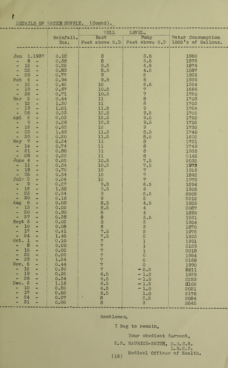 I 1 Rainfall, Ins. WELL LEVEL. 1 1 I Water Consumption loco’s of Gallons. Rest Feet above O.D Pump Feet above O.D Jan 1. 1937 1 0.18 8 3.5 1 1960 8 - ! 0.36 8 3.5 1 1873 - 15 - ! 0.25 8.5 4.5 1874 - 22 - 0.83 8.5 4.0 1887 - 29 - 0.77 9 5 1923 Feb 5 - 0.96 9.5 6 1939 - 12 - 0.40 10 6.5 1954 - 19 - 0.67 10.5 7 1666 - 26 - 0.71 10.5 7 1755 Ma r 5 0.44 11 8 1703 - 12 - 1.30 11 8 1703 - 19 - 1.01 11.5 9 1704 - 26 - 0.23 12.5 9,5 1705 Apl 2 - 0.03 12.5 9.5 1750 9 - 0.26 12.5 9.5 1752 - 16 - 0.62 12 9 1730 - 23 - 1.43 11.5 8.5 1740 - 30 . 0.20 11.5 8.5 1692 May 7 0.24 11 8 1781 - 14 - 0.74 11 8 1749 - 21 - 0.80 11 8 1938 - 28 0.20 11 8 2145 June 4 - 0.00 10.5 7.5 2032 - 11 - 0.34 10.5 7.5 1972 - 18 - 0.75 10 7 1916 - 25 0.54 10 7 1842 Julv 2 - 0.04 10 7 1978 9 - 0.27 9.5 6.5 1894 - 16 - 1.38 9.5 6 1905 - 23 - 0.34 9 5.5 2002 - 30 - 0.16 9 5 2012 Aug 6 0.00 8.5 4.5 1983 - 13 0.02 8.5 4 2087 - 20 0.90 8 4 1895 - 27 - 0.38 8 3.5 1931 Sept 3 - 0.02 8 3 1904 - 10 - 0.08 8 3 1870 - 17 - 0.41 7.5 2 1975 - 24 - 1.45 7.5 2 1933 Oct. 1 - 0.10 7 1 1991 8 - 0.00 7 1 2129 - 15 0,02 7 1 2018 - 22 0.00 7 0 1954 - 29 1.54 7 0 2168 Nov. 5 - 0.44 i '7 0 1990 - 12 - 0.30 7 - 0.5 2011 - 19 0.32 6.5 - 1.0 1939 - 26 ** 0.34 6,5 1.0 1 2253 Dec. 3 1.16 6.5 - 1.5 3102 - 10 • 0.52 6.5  1,0 1 2021 - 17 - 0.50 1 6.5 1.0 1 2176 - 24 - 0.07 ! 8 1 2.5 1 2084 - 31 - 0.00 i I ^ i 3 ! 2045 1 Gentleme n, I Beg to remain. Your obedient Servant, K.S. MAURICE-SMITH, M.K.C.S. L. R.C.P. Medical Officer of Health. (16)