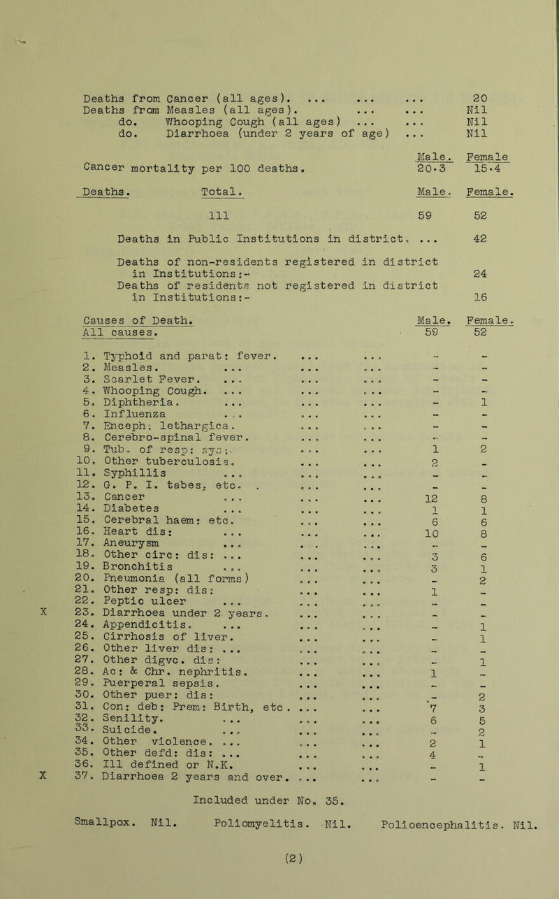 Deaths from Cancer (all ages). ... • ■ • A • • 20 Deaths from Measles (all ages). O • • • • A Nil do. Whooping Cough (all ages) • • • • • • Nil do. Diarrhoea (under 2 years of age ) • • Nil Male. Female Cancer mortality per 100 deaths, 20-3 15-4 Deaths. Total. Male p Female Ill 59 52 Deaths in Public Institutions in district. A • A 42 Deaths of non-residents registered in district in Institutions:- 24 Deaths of residents not registered in district in Institutions:- 16 Causes of Death. Male, Female All causes. 59 52 1. Typhoid and parat; fever. ... era 2. Measles. ... « » • o • « - - 3. Scarlet Fever. • • « - - 4, Whooping Cough, . . . < . . - 5, Diphtheria. ... • a • A A 9 - 1 6. Influenza .„, s • • A « • - 7, Enceph: lethargica. A • e A A - 8, Cerebro-spinal fever. a .. 0 A • • - - 9. Tub, of resp: sys:- e ^ • • a e 1 2 10, Other tuberculosis. • • • 2 11, Syphillis • « o .... 12. 0. P. I, tabeS; etc. • 0 o • . , , 13. Cancer • • • • • • 12 8 14. Diabetes » • • 1 1 15, Cerebral haem; etc. * A • 6 6 16, Heart dis: ... * • ♦ 10 8 17. Aneurysm ... • « 18, Other circ: dis: A » • • a A 3 6 19. Bronchitis 3 1 20. Pneumonia (all forms) , . . 2 21, Other resp; dis; • • • 1 22, Peptic ulcer _ 23, Diarrhoea under 2 years. ... to. 24. Appendicitis, ... 1 25, Cirrhosis of liver. _ 1 26. Other liver dis: ... . . . „ 27. Other digvc. dis; . . , 1 28. Ac; & Chr, nephritis. • • 9 1 29, Puerperal sepsis. • • A 30. Other puer: dis: • • • 2 31. Con; deb; Prem: Birth, etc . ... '7 3 32. Senility, ... AAA • • c 6 5 33, Suicide, ,,, 2 34, Other violence. ... 2 1 35. Other defd: dis; ... 4 36. Ill defined or N,K. • AO 1 37, Diarrhoea 2 years and over, ... e • o Included under NOo 35, Smallpox. Nil. Poliomyelitis. Nil. Polioencephalitis. Nil. (2)