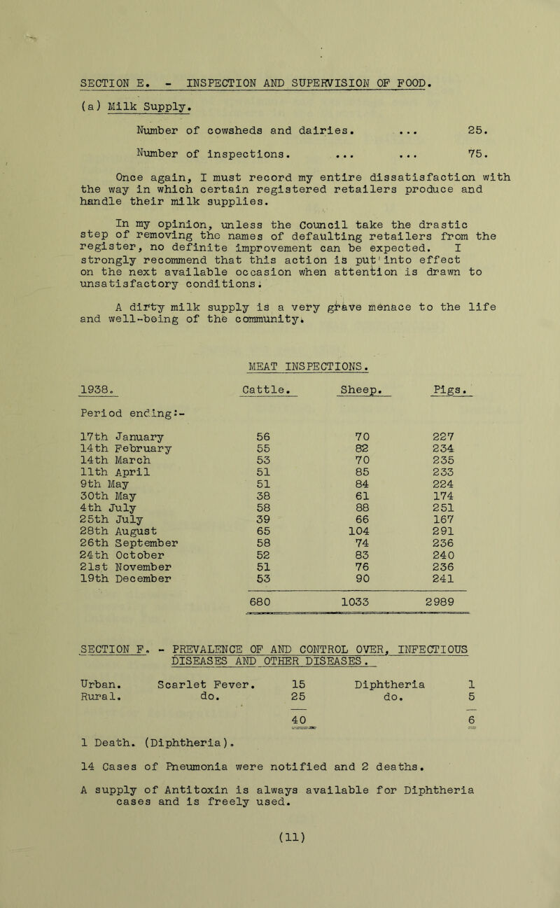 (a) Milk Supply. Number of cowsheds and dairies. ... 25. Number of inspections. ... ... V5. Once again, I must record my entire dissatisfaction with the way in which certain registered retailers produce and handle their milk supplies. In my opinion, unless the Council take the drastic step of removing the names of defaulting retailers from the register, no definite improvement can be expected. I strongly recommend that this action is put'into effect on the next available occasion when attention is drawn to unsatisfactory conditions; A dintry milk supply is a very gtave menace to the life and well-being of thfe commUnit3)'i. MEAT INSPECTIONS. 1938c Cattle. Sheep. Pigs. Period endingJ- 17th January 56 70 227 14th February 55 82 234 14th March 53 70 235 11th April 51 85 233 9th May 51 84 224 30th May 38 61 174 4th July 58 88 251 25th July 39 66 167 28th August 65 104 291 26th September 58 74 236 24th October 52 83 240 21st November 51 76 236 19th December 53 90 241 680 1033 2989 SECTION P. - PREVALENCE OP AND CONTROL OVER, INFECTIOUS DISEASES AND OTHER DISEASES. Urban. Scarlet Fever, 15 Diphtheria 1 Rural. do. 25 do, 5 6 1 Death. (Diphtheria), 14 Cases of Pneumonia were notified and 2 deaths, A supply of Antitoxin is always available for Diphtheria cases and is freely used.