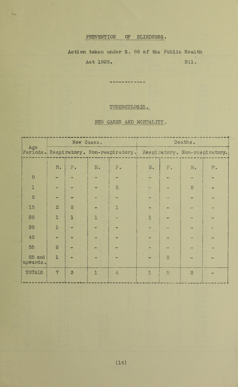 PREVENTION OP BLINDNESS Action taken -under S» 66 of the Public Health Act 1925. Nil, TUBERCULOSIS. NEW GASES AND MORTALITY. Age New Gases, Deaths. 1 Periods. Respiratory, Non-respiratory. Respi: -’atory o N on-' r c s pi r atory. 1 1 • 1 1 I 1 P, Mo 1 r 0 M, TTI r- 0 ivi O Po 0 - - - - •- 1 “ - 3 _ 5 - - - - 15 2 2 - J_ „ 25 1 1 1 -- 1 - “ 35 1 - - ■- 45 ■- - - - “ 55 2 - >-• - - i 65 and up-wards . 1 - - ~ 2 - TOTALS 7 3 T 4 1 s 2 _ (14)
