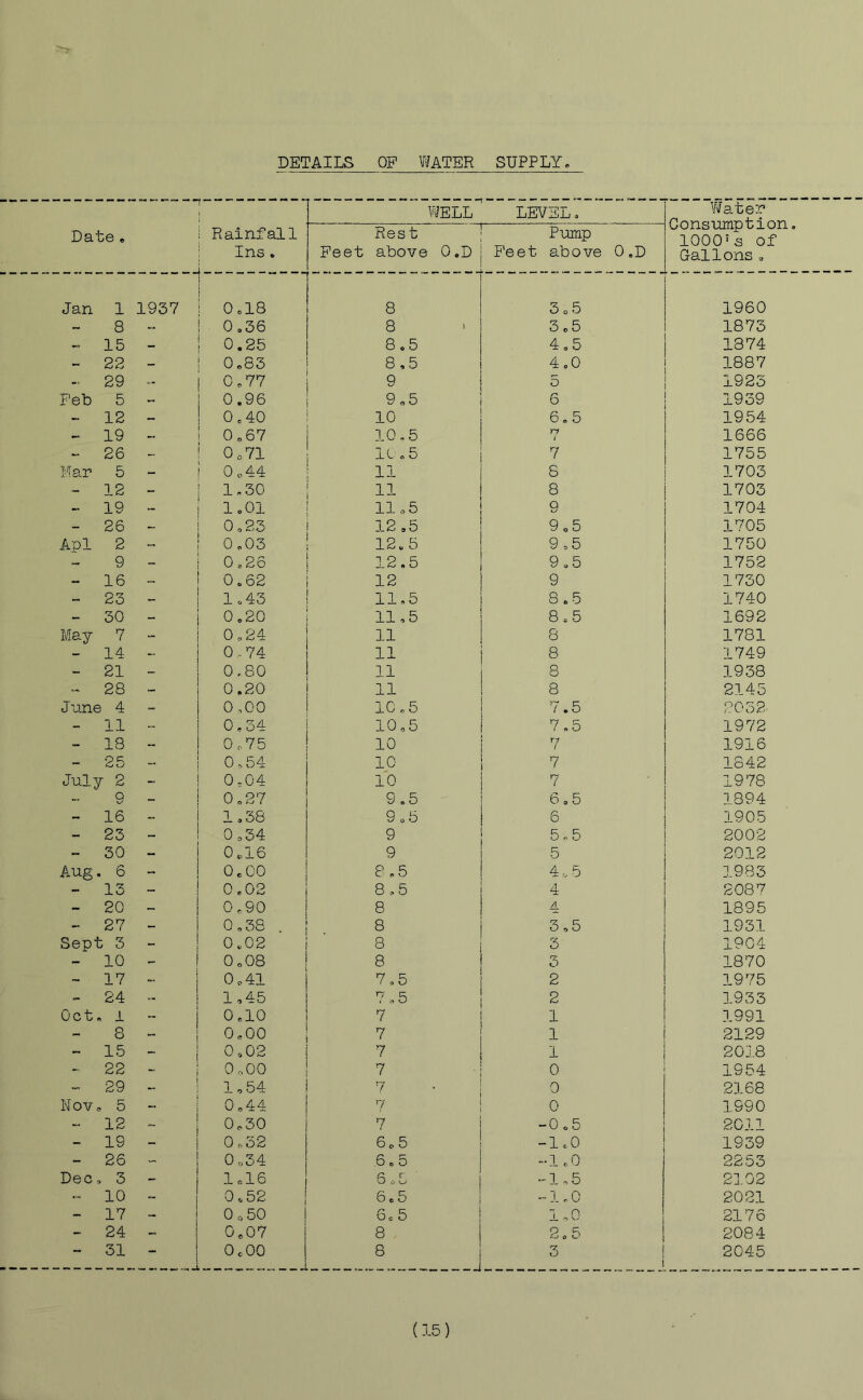 DETAILS OP WATER SUPPLY Date e Rainfall Ins . WELL LEVEL. V/ater Consumption. 1000's of Gallons, Rest Feet above O.D Pump Feet above O.D Jan 1 1937 0ol8 8 3o5 1960 8 0o36 8 3,5 1873 15 - 0.25 8.5 4.5 1874 - 22 - 0 oS3 8,5 4,0 1887 - 29 0,77 9 5 1923 Feb 5 0.96 Q R 6 1939 - 12 - 0.40 10 6,5 1954 - 19 - 0„67 10,5 'n i 1666 - 26 0o71 IL , 5 7 1755 Mar 5 - 0o44 11 8 1703 - 12 - 1,30 11 8 1703 - 19 - loOl 11,5 Q 1704 - 26 - 0,23 12 ,5 9,5 1705 Apl 2 „ 0,03 12. 5 9,5 1750 9 0,26 12.5 9.5 1752 - 16 0,62 12 9 1730 - 23 - 1,43 11,5 8.5 1740 - 30 - 0,20 11,5 8.5 1692 May 7 - 0,24 11 8 1781 - 14 - 0,-74 11 8 1749 - 21 - 0.80 11 8 1938 - 28 - 0,20 11 8 2145 June 4 - 0,00 10,5 7.5 2032. - 11 „ 0,34 10,5 7.5 1972 - 18 ~ 0,75 10 ri / 1916 - 25 0,54 10 V 1842 o^uly 2 - 0.04 10 7 1978 9 - 0,27 9,5 6,5 1394 - 16 1,38 9,5 6 1905 - 23 - 0,34 9 5,5 2002 - 30 - 0.16 9 5 2012 Aug, 6 - OcOO 8,5 4!, 5 1983 - 13 ~ 0.02 8,5 4 2087 - 20 ~ 0,90 8 4 1895 - 27 - 0,38 . 8 3,5 1931 Sept 3 - 0.02 8 3 1904 - 10 - 0,08 8 3 1870 ~ 17 0,41 7o5 2 1975 - 24 1,45 7,5 2 1933 Oct, 1  0,10 7 1 1991 - 8 0,00 7 1 2129 - 15 0,02 7 1 2018 - 22 0,00 7 0 1954 - 29 1,54 V 0 2168 Nov c 5 0,44 7 0 1990 - 12 0,30 7 -0,5 2011 - 19 0,32 6,5 -IcO 1939 - 26 0,34 Uo5 -IcO 2253 Deco 3 - 1<..16 6,5 ■ -1,5 2102 ... 10 ~ 0,52 6c5 -1.0 2021 - 17 ~ 0o50 6,5 ±, 0 2176 - 24 - 0,07 8 2.5 2084 - 31 0,00 3 2045 (15)