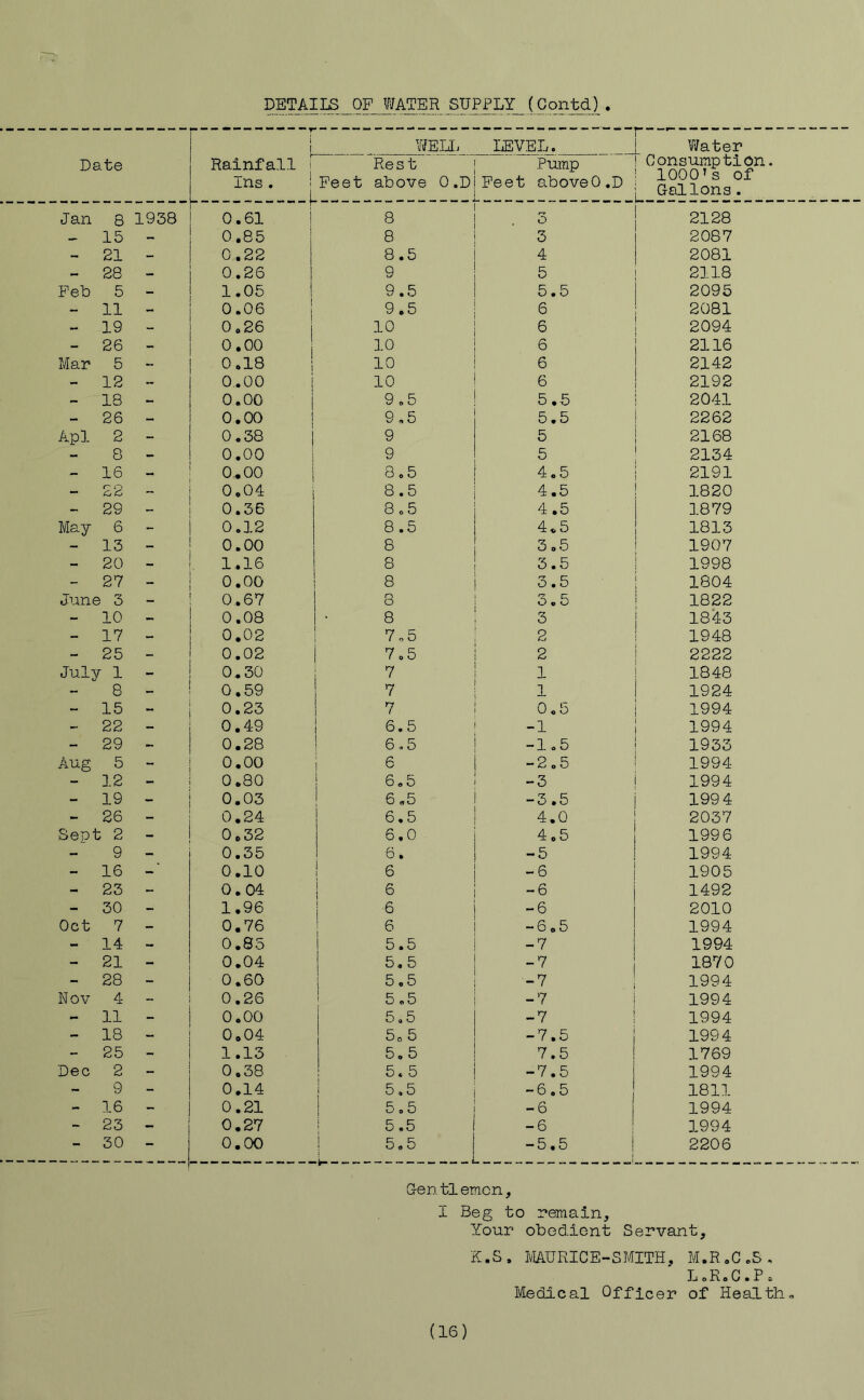 Date i t LEVEL. Water Rainfall T Ins. 1 ^ Rest Feet above 0 .D Pump Feet aboveO.D Consumption. 1000»s of Gallons. Jan 8 1938 0.61 1 8 3 2128 - 15 - 0.85 8 3 2087 - 21 - 0.22 8.5 4 2081 - 28 - 0.26 9 5 2118 Feb 5 - 1.05 9.5 5.5 2095 - 11 - 0.06 9.5 6 2081 - 19 - 0o26 10 6 2094 - 26 - 0.00 10 6 2116 Mar 5 0.18 10 6 2142 - 12 - 0.00 10 6 2192 - 18 - 0.00 9.5 5.5 2041 - 26 - 0.00 ! 9,5 5.5 2262 Apl 2 - 0.38 j 9 5 2168 8 - 0.00 I 9 5 2134 - 16 - 0.00 1 8,5 4,5 2191 - 22 - 0,04 8.5 4.5 1820 - 29 - 0.36 8,5 4.5 1879 May 6 0.12 8.5 4,5 1813 - 13 - 0.00 8 3,5 1907 - 20 - 1.16 8 3.5 1998 - 27 - 0.00 8 3.5 1804 June 3 0.67 8 3.5 1822 - 10 - 0.08 8 3 18'43 - 17 - 0,02 7o5 2 1948 - 25 - 0.02 7.5 2 2222 July 1 0.30 7 1 1848 8 - 0.59 7 1 1924 - 15 - 0.23 7 0.5 1994 - 22 - 0.49 6.5 -1 1994 - 29 - 0.28 6,5 -1.5 1933 Aug 5 - 0.00 1 ^ -2.5 1994 - 12 - 0.80 i -3 1994 - 19 - 0.03 ! 6.5 -3.5 199 4 - 26 - 0.24 6.5 4.0 2037 Sept 2 0,32 6.0 4.5 1996 9 - 0.35 6. -5 1994 - 16 -■ 0.10 6 -6 1905 - 23 - 0.04 i 6 -6 1492 - 30 - 1,96 i ^ -6 2010 Oct 7 - 0.76 6 -6,5 1994 - 14 - 0.85 5.5 -7 1994 - 21 - 0,04 5.5 -7 1870 - 28 - 0.60 5,5 “7 1994 Nov 4 0,26 ' 5,5 -7 1994 11 - 0.00 5,5 -7 1994 - 18 - 0,04 5o5 -7.5 1994 - 25 - 1.13 5.5 7,5 1769 Dec 2 0,38 5.5 -7.5 1994 9 - 0.14 1 5,5 -6.5 1811 - 16 - 0.21 ! 5.5 -6 1994 - 23 - 0.27 1 5,5 - 6 1994 - 30 - 0.00 ! 5.5 -5.5 2206 G-entlemon, I Beg to remain. Your obedient Servant, K.S. IvIAURICE-SMITH, M.RoCcS, LoR.G.Po Medical Officer of Health., (16)