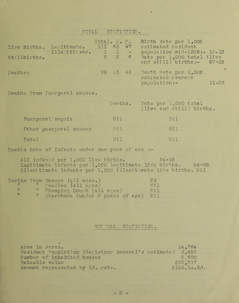 VITAL STATI'^TICS .■ T o^t a 1 . i.:. F. Birth Rate per 1, 000 Live Births. Legitimate. 111 63 '47 estimated resident Illegltlr ate, 1 1 - population m.id-1939;- 13-12 Stillbirths. 8 2 6 Rate per 1,000 total (live and still) births 67-22 Deaths : 99 55 44 Death Rate per 1, 000 estimated average populatlon:- 11.23 Deaths from Puerperal causes. Deaths. Rate per 1,000 total (live and still) births. Puerperal sepsis Nil Nil Other puerperal causes Nil Nil ■ Total N11 Nil Deaths Rate of Infants under one year of a ge : - All Infant s per 1,000 llv e births. 54 • 05 Legitimate infants per 1, 000 legit Imiate live births. 54 • 05 Illerritimate infants per 1,000 illegitimate live births. Nil Deaths from Cancer (all ages.) 20   i'^'essles (all a^'es) Nil ” '' Whooping Cough (all ages) Nil  ” Diarrhoea (under 2 years of age) Nil G-EN ^RAL . STATISTICS . Area in Acres. 14,764 Resident ^^opulation (Registrar General’s estimate) 8,458 Number of inhabited houses 2,600 Rateable value £39,717 Am.ount represented by Id.,rate, £155.1s.8d.