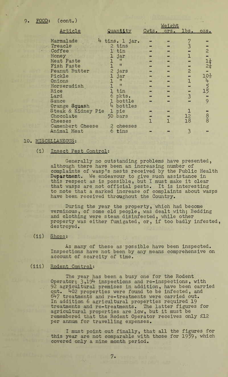 9 FOODi (cont.) Weight Article Quantity Cwts. ars. lbs. ozs. Marmalade h tins. 1 jar. 7 Treacle^ 7 , 2 tins - - 3 - Coffee r tin - - 2 Honey 1 jar - - 1 - Meat Paste 1  - > li Fish Paste 1  - - - 2i Peanut Butter 2 jars — - 2 - Pickle 1 jar - - 0 1 1 Onions 1  - - 1 Horseradish 1  - - - 5 Rice 1 tin - - - 15 Lard 6 pkts. - - 3 - Sauce 1 bottle - - - 9 Orange Squash Steak & Kidney Pie ^ bottles 1 pie mm 1 Chocolate 50 bars - - 12 8 Cheeses 1 1 18 8 Camenbert Cheese Animal Meat 2 cheeses 6 tins 3 mm 10. MISCELLANEOUS; (i) Insect Pest Control; Generally no outstanding problems have presented, although there have been an increasing number of complaints of wasp’s nests received by the Public Health Department. We endeavour to give such assistance in this respect as is possible, but I must make it clear that wasps are not official pests. It is interesting to note that a marked increase of complaints about wasps have been received throughout the Country. During the year the property, which had become verminous, of some old people, was dealt with; Bedding and clothing were steam disinfected, while other property was either fumigated, or, if too badly infested, destroyed. (ii) Shops; As many of these as'possible have been inspected. Inspections have not been by any means comprehensive on account of scarcity of time. (iii) Rodent Control; The year has been a busy one for the Rodent Operator; 3)19^ inspections and re-inspections, with .92 agricultural premises in addition, have been carried out. ^02 properties were found to be infected, and 6^7 treatments and re-treatments were carried out. In addition 6 agricultural properties required 19 treatments and re-treatments. The latter figures for agricultural properties are low, but it must be remembered that the Rodent Operator receives only £12 per annum for travelling expenses. I must point out finally, that all the figures for this year are not comparable with those for 19595 which covered only a nine month period.