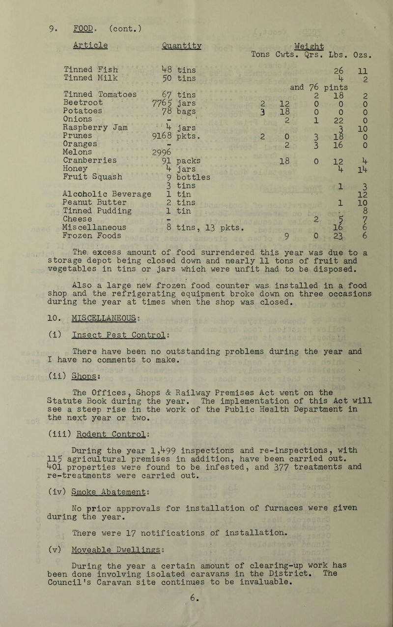 Article Quantitv Tons Cwts Weight . Qrs. Lbs. Ozs Tinned Fish k'Q tins 26 11 Tinned Milk 50 tins 4 2 Tinned Tomatoes 67 tins and 76 pints 2 18 2 Beetroot 7765 jars 2 12 0 0 0 Potatoes 78 bags 3 18 0 0 0 Onions - ■ ■ > 2 1 22 0 Raspberry Jam ■ ‘ ^ jars 3 10 Prunes 9168 pkts, 2 0 3 18 0 Oranges - 2 3 16 0 Melons 2996 Cranberries 91 packs 18 0 12 Honey ^ jars 1^ Fruit Squash 9 bottles 3 tins 1 3 Alcoholic Beverage 1 tin 12 Peanut Butter 2 tins 1 10 Tinned Pudding 1 tin 8 Cheese - 2 5 7 Miscellaneous 8 tins, 13 pkts. 16 6 Frozen Foods 9 0 23. 6 The. excess amount of food surrendered this year was due to a storage depot being closed down and nearly 11 tons of fruit and vegetables in tins or jars which were unfit had to be disposed. Also a large new frozen food counter was. installed in a food shop and the refrigerating equipment broke down on three occasions during the year at times when the shop was closed. 10. MISCELLANEOUS; (i) Insect Pest Control; There have been no outstanding problems during the year and I have no comments to make. (ii) Shons; The Offices 5 Shops & Railway Premises Act went on the Statute Book during the year. The implementation of this Act will see a steep rise in the work of the Public Health Department in the next year or two. (iii) Rodent Control; During the year 1,^99 inspections and re-inspections, with 115 agricultural premises in addition, have been carried out. hOl properties were found to be infested, and 377 treatments and re-treatments were carried out. (iv) Smoke Abatement; No prior approvals for installation of furnaces were given during the year. There were 17 notifications of installation. (v) Moveable Dwellings; During the year a certain amount of clearing-up work has been done involving isolated caravans in the District. The Council's Caravan site continues to be invaluable.